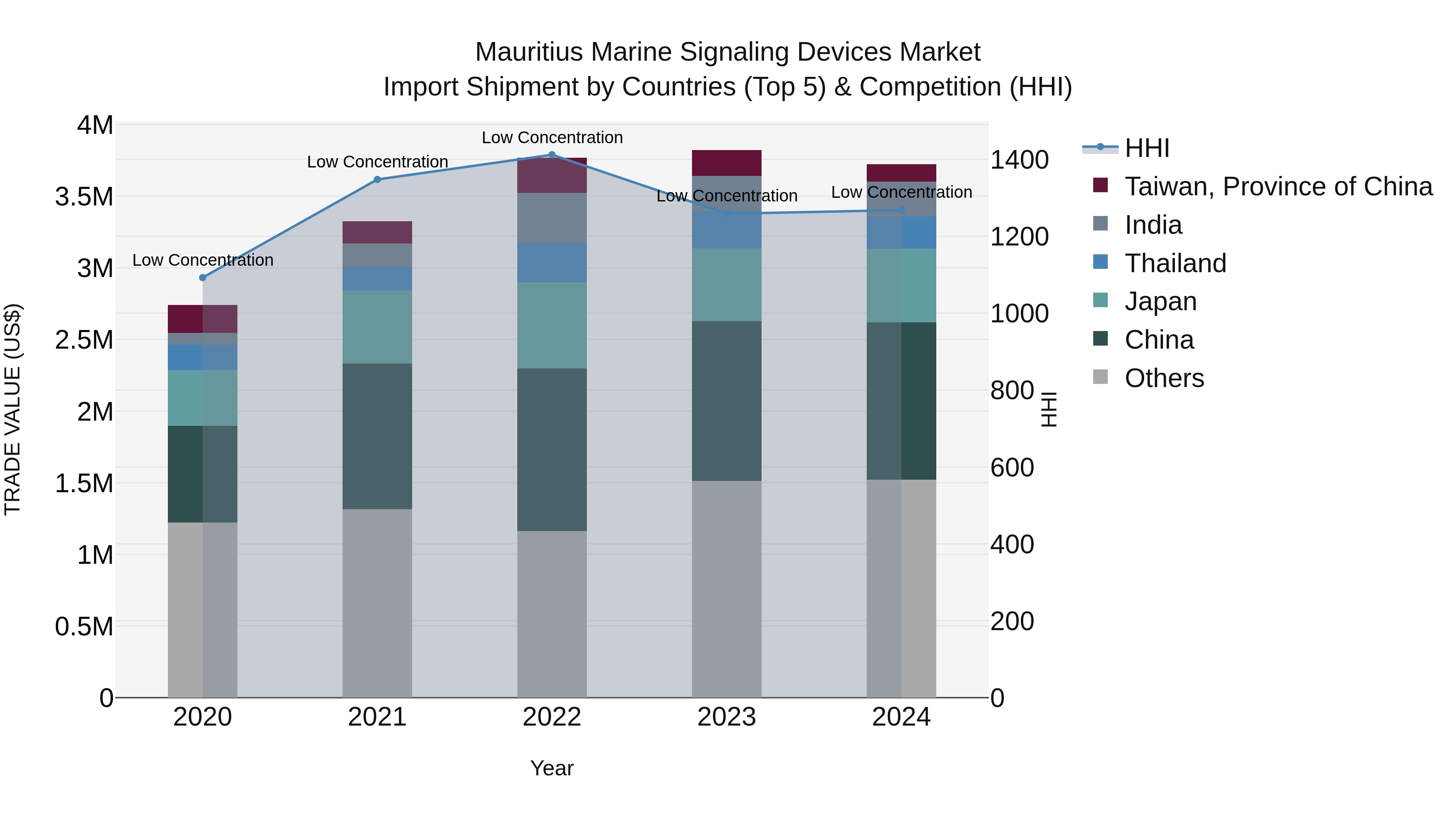 Mauritius Marine Signaling Devices Market Top 5 Importing Countries and Market Competition (HHI) Analysis