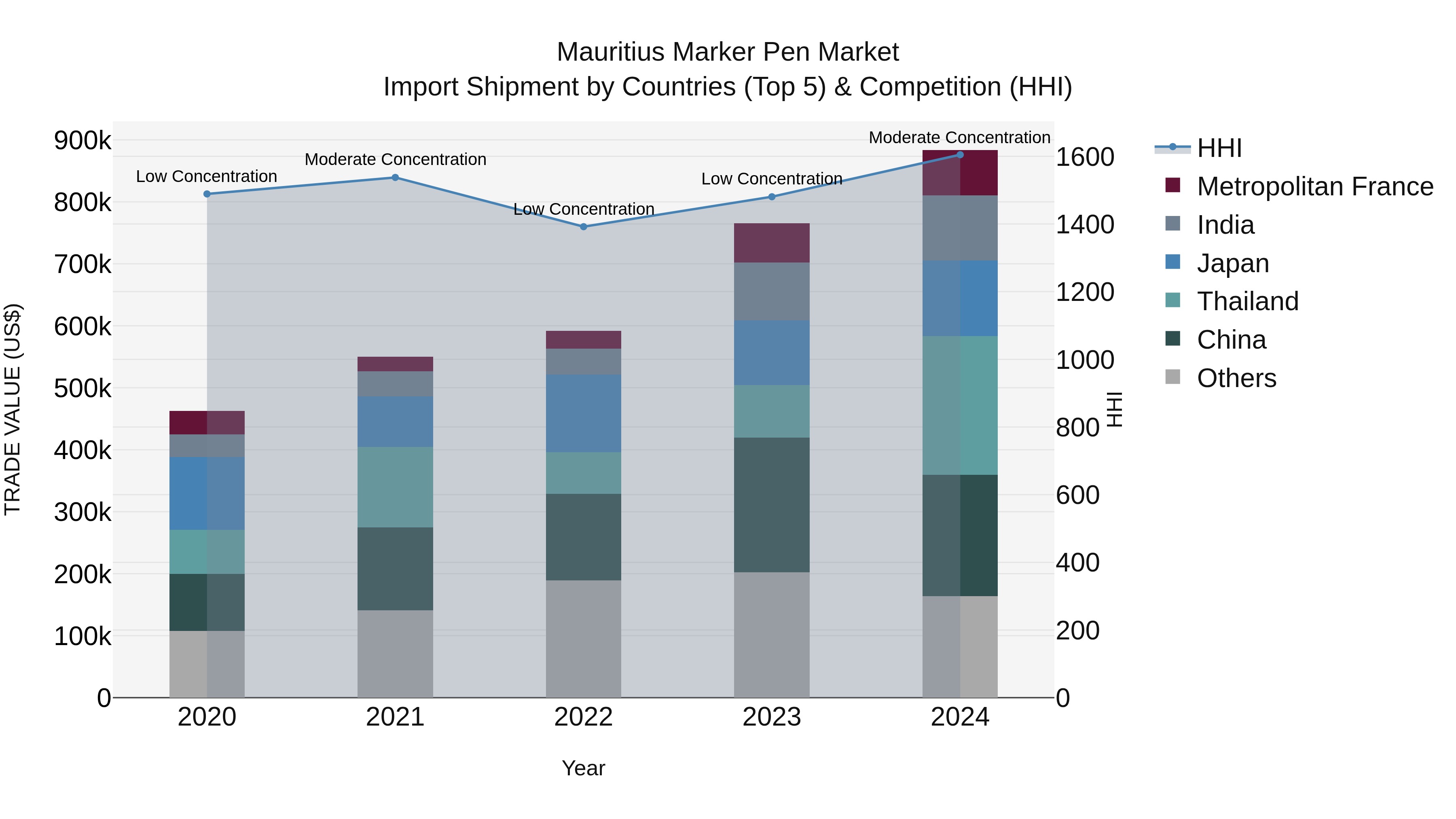 Mauritius Marker Pen Market Top 5 Importing Countries and Market Competition (HHI) Analysis