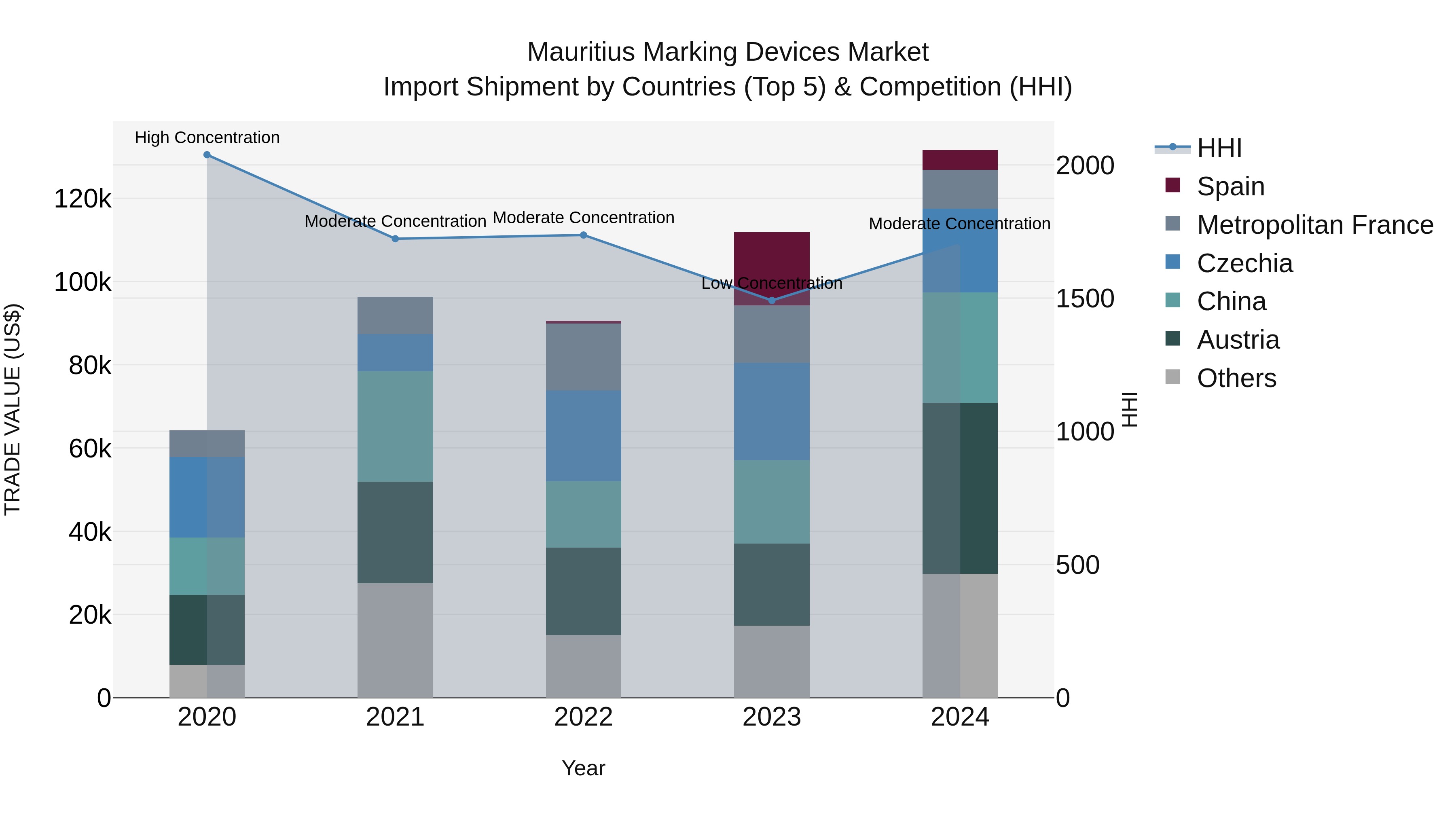 Mauritius Marking Devices Market Top 5 Importing Countries and Market Competition (HHI) Analysis