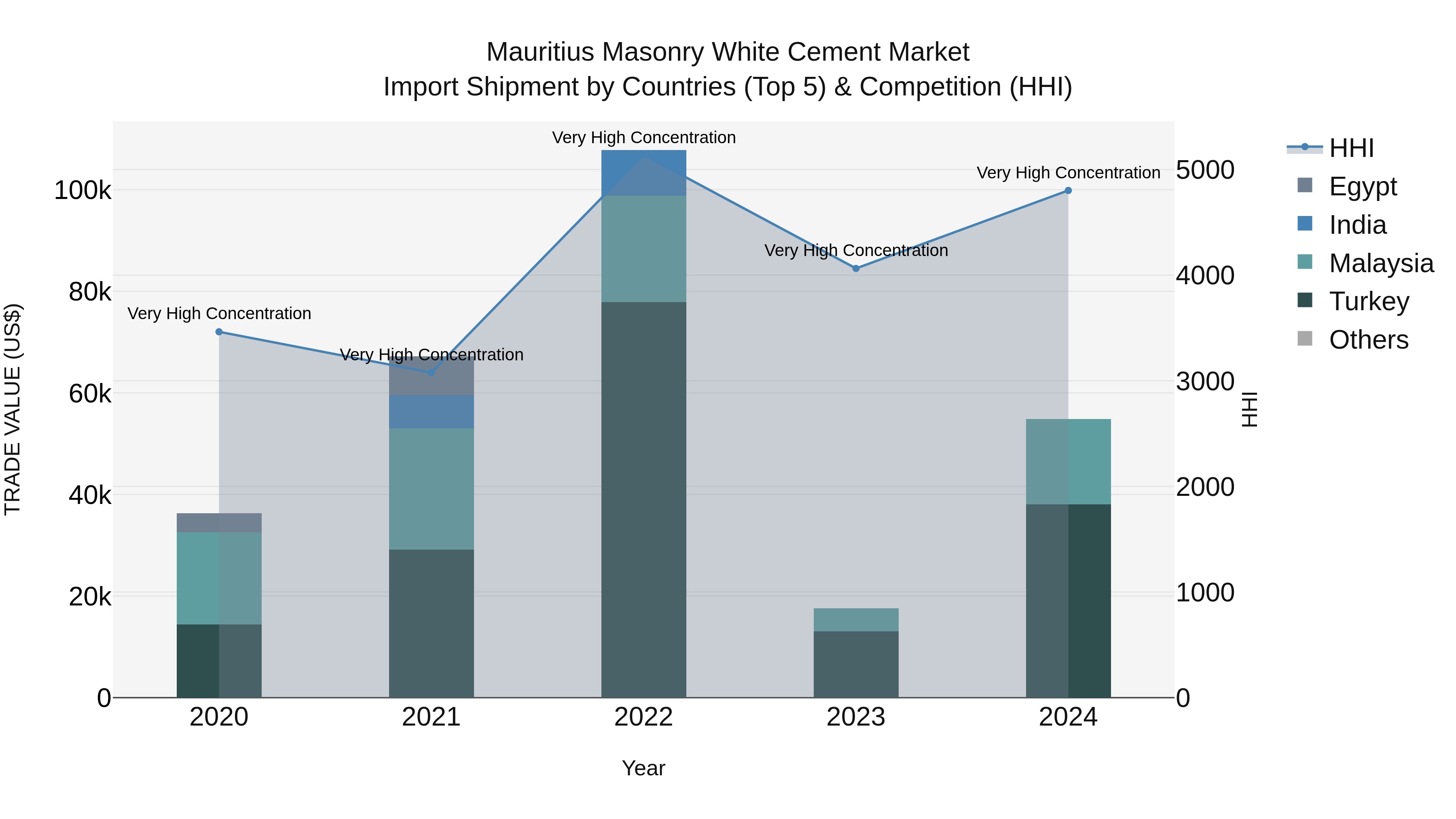 Mauritius Masonry White Cement Market Top 5 Importing Countries and Market Competition (HHI) Analysis