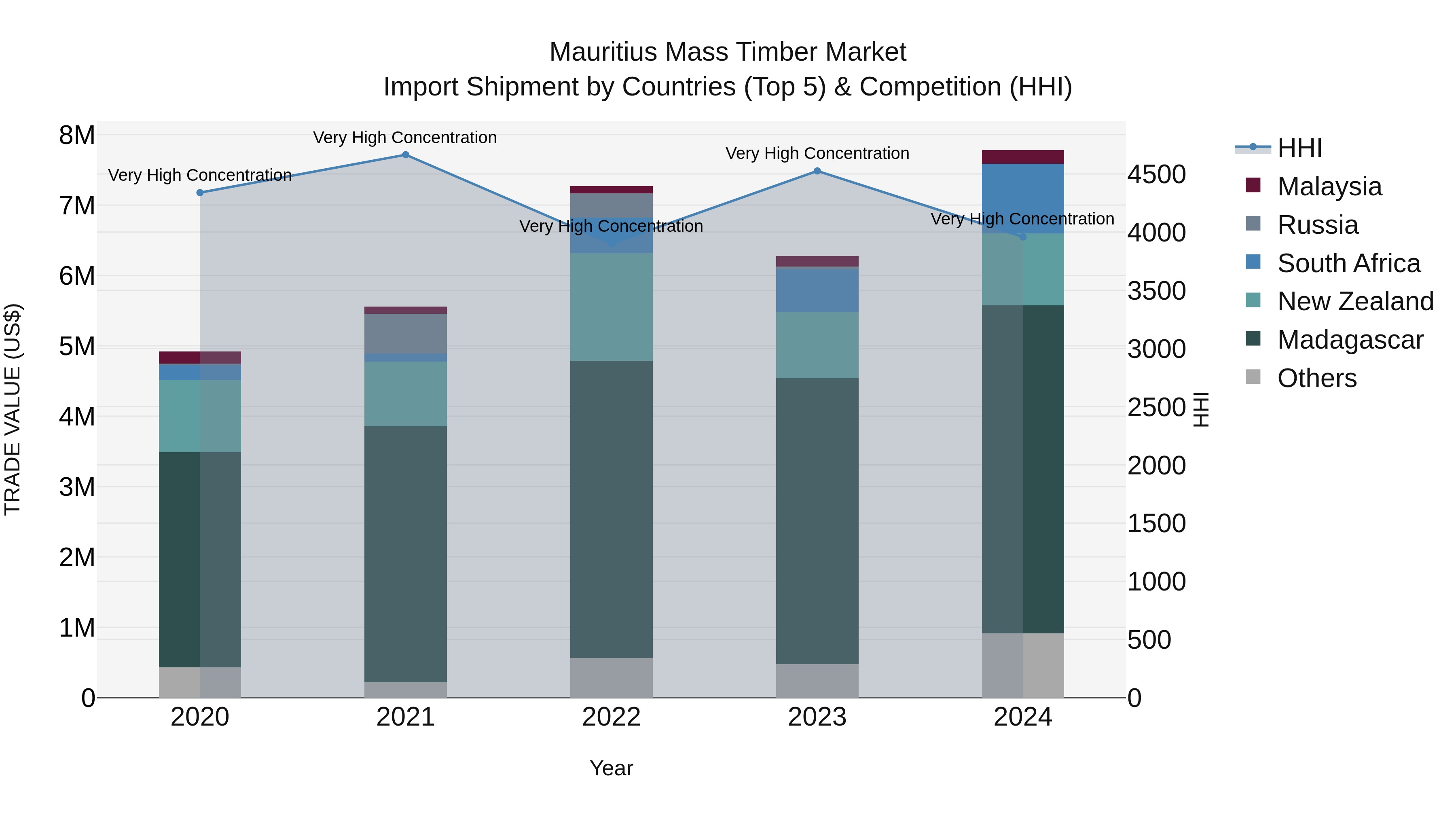 Mauritius Mass Timber Market Top 5 Importing Countries and Market Competition (HHI) Analysis