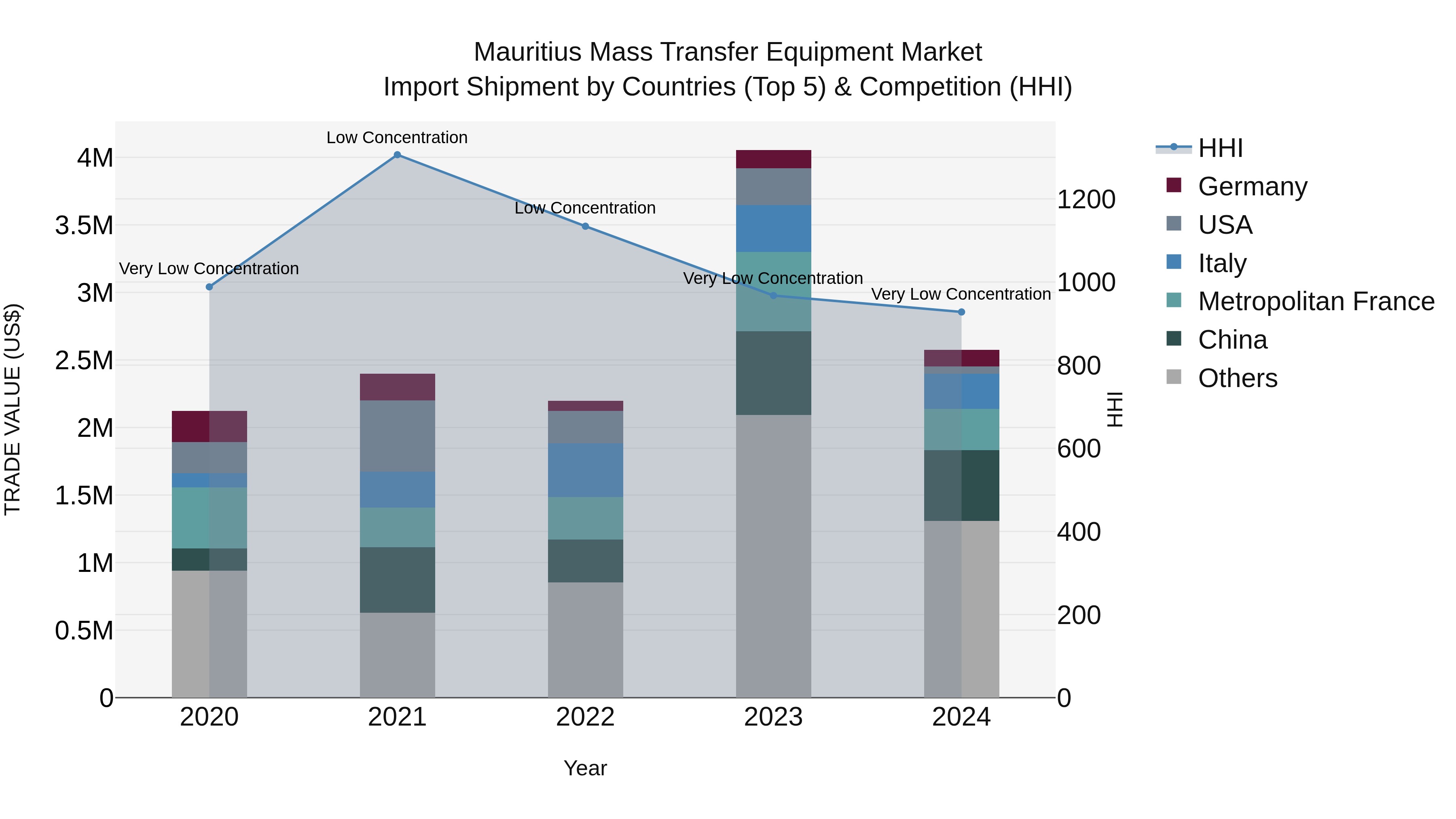Mauritius Mass Transfer Equipment Market Top 5 Importing Countries and Market Competition (HHI) Analysis