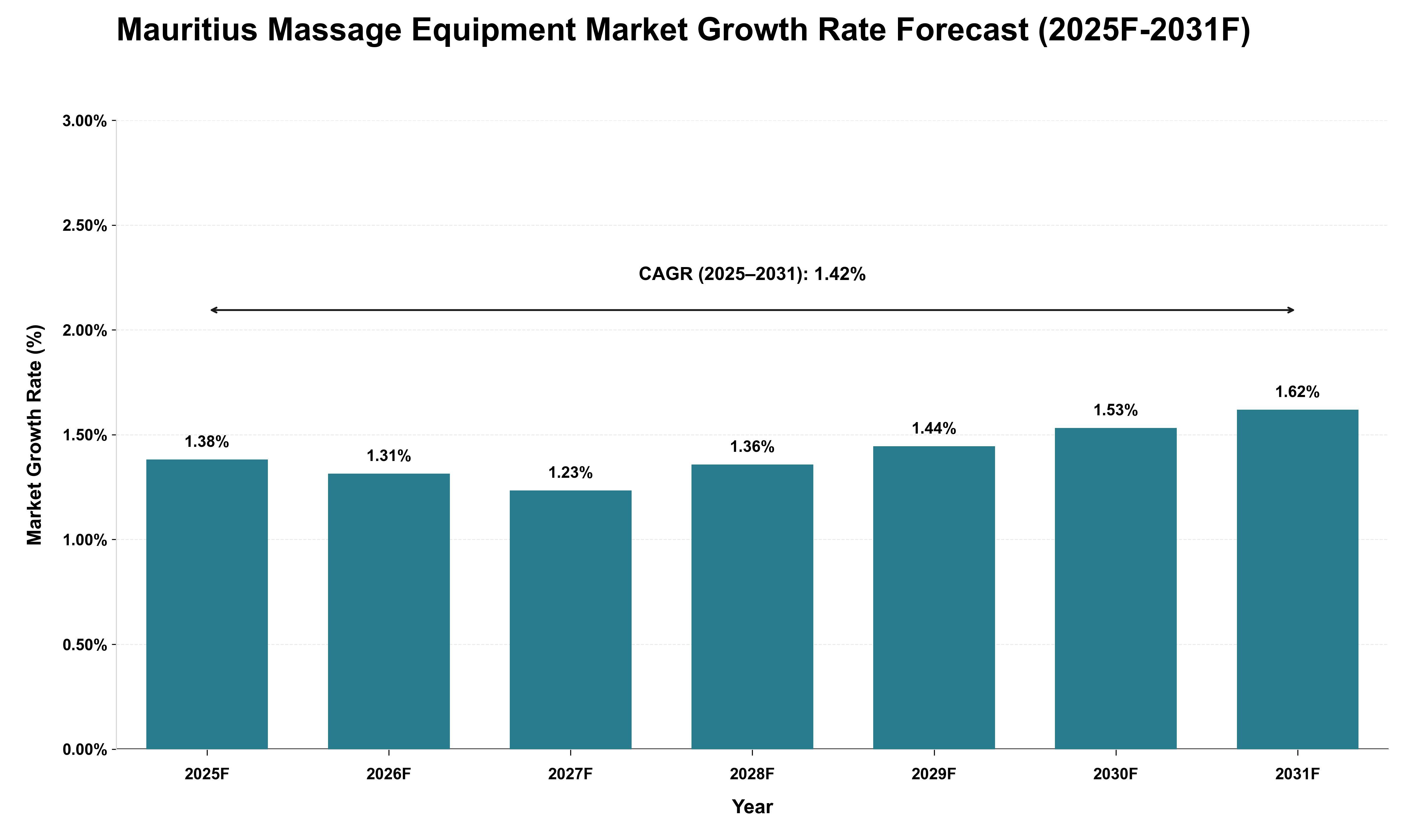 Mauritius Massage Equipment Market Growth Rate Analysis (2025 - 2031)