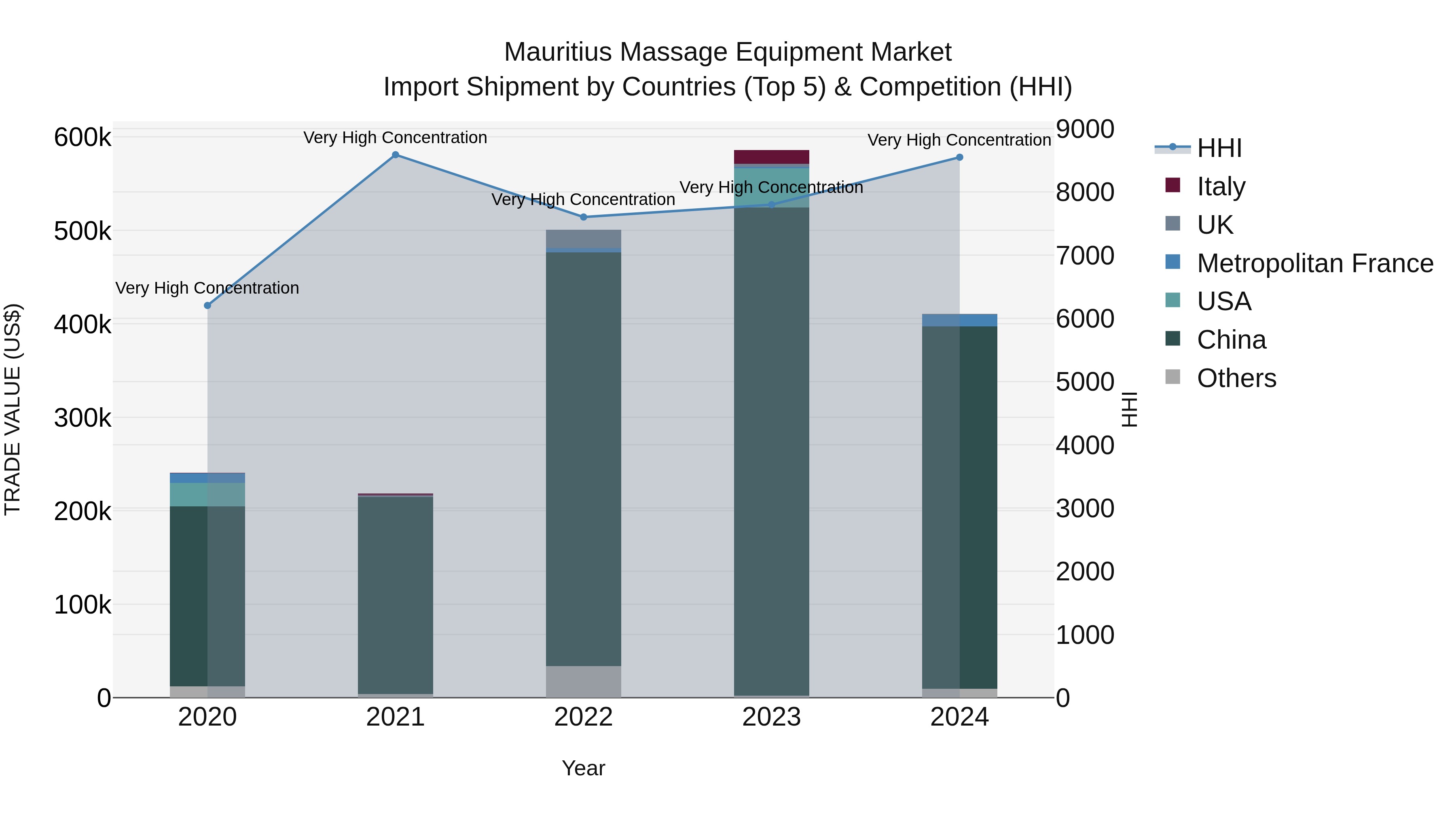Mauritius Massage Equipment Market Top 5 Importing Countries and Market Competition (HHI) Analysis