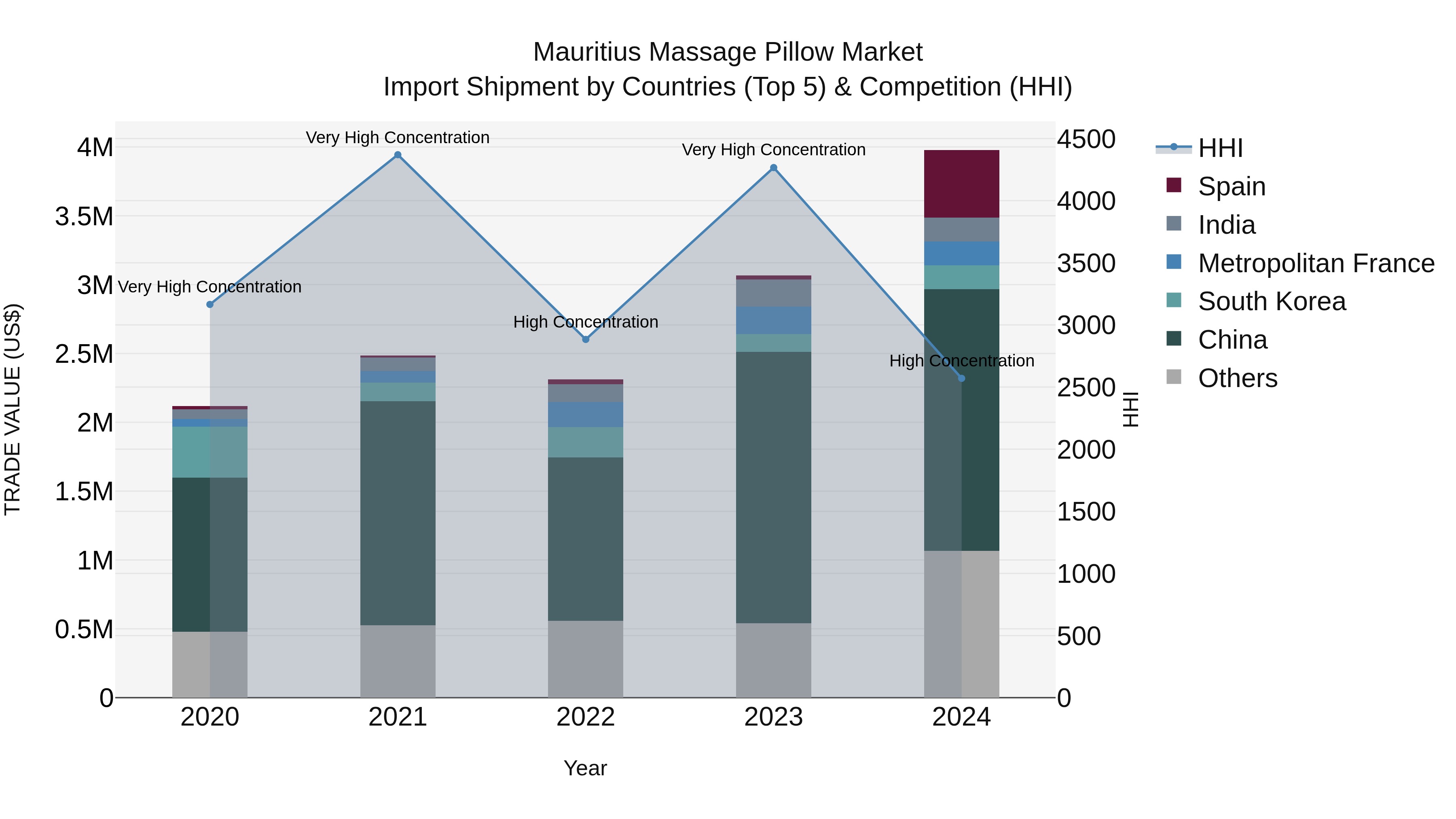 Mauritius Massage Pillow Market Top 5 Importing Countries and Market Competition (HHI) Analysis