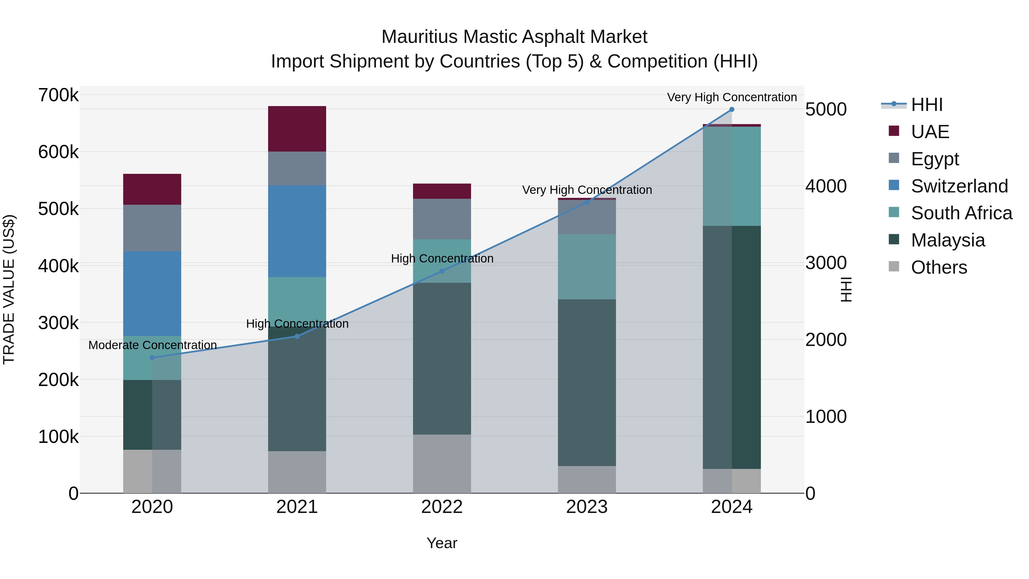 Mauritius Mastic Asphalt Market Top 5 Importing Countries and Market Competition (HHI) Analysis