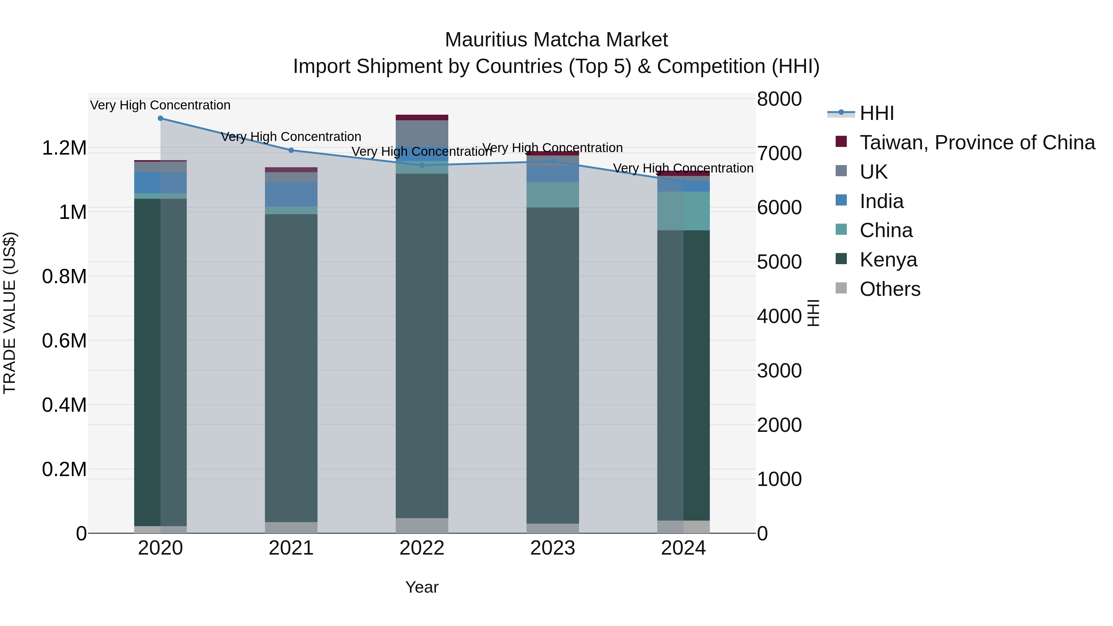 Mauritius Matcha Market Top 5 Importing Countries and Market Competition (HHI) Analysis