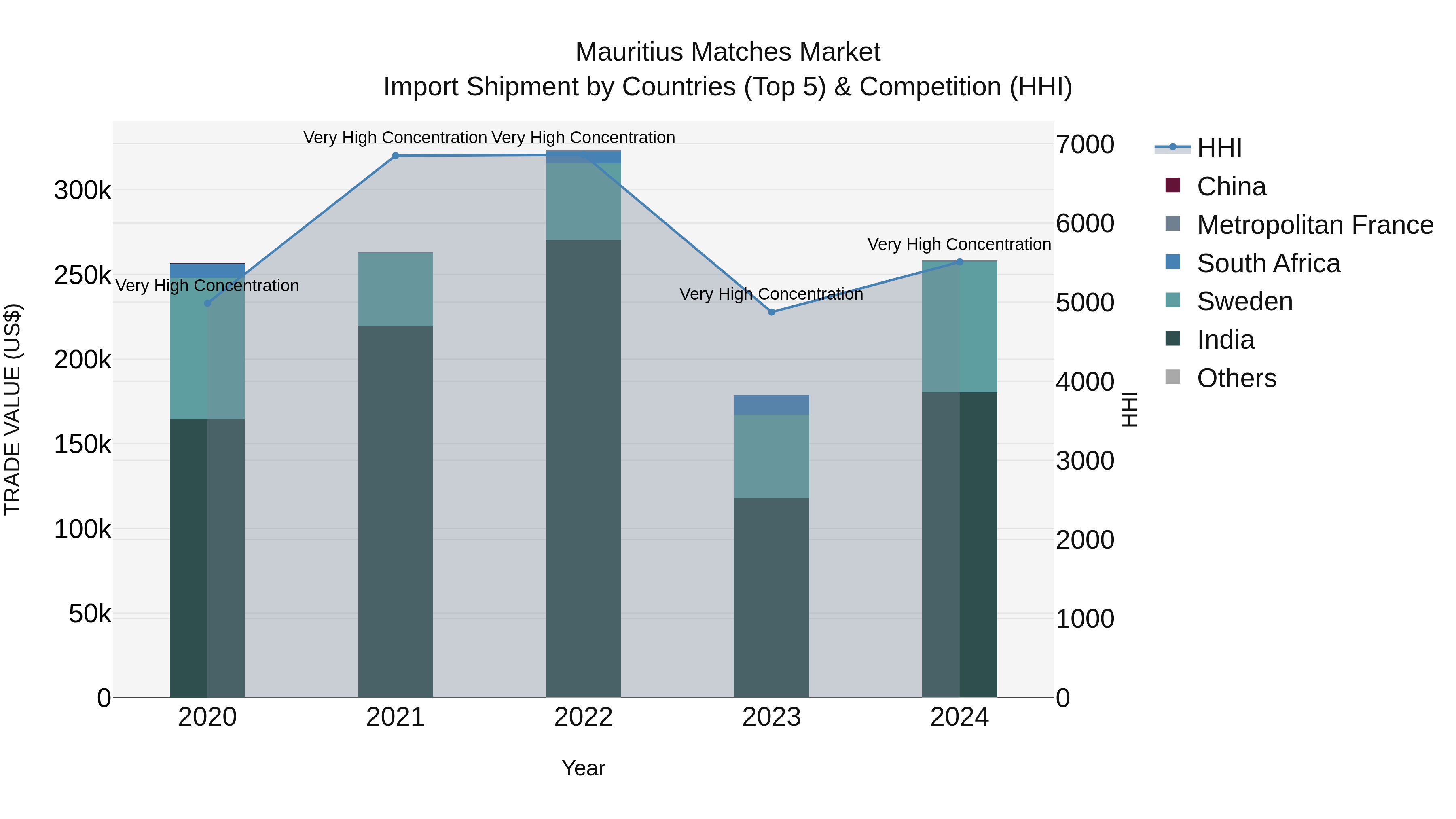 Mauritius Matches Market Top 5 Importing Countries and Market Competition (HHI) Analysis