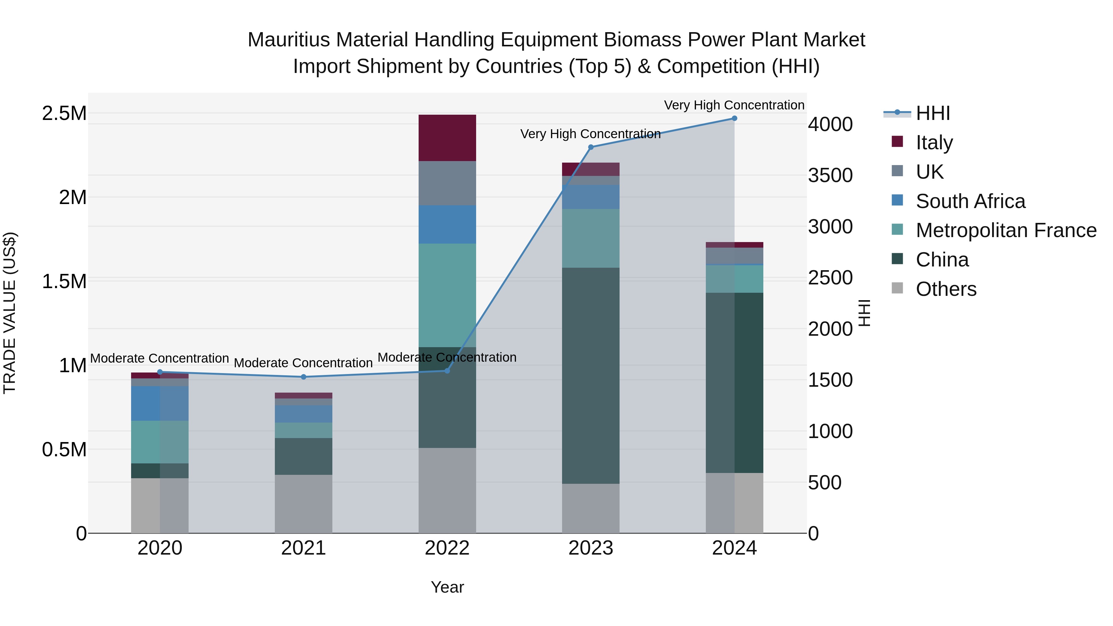Mauritius Material Handling Equipment Biomass Power Plant Market Top 5 Importing Countries and Market Competition (HHI) Analysis