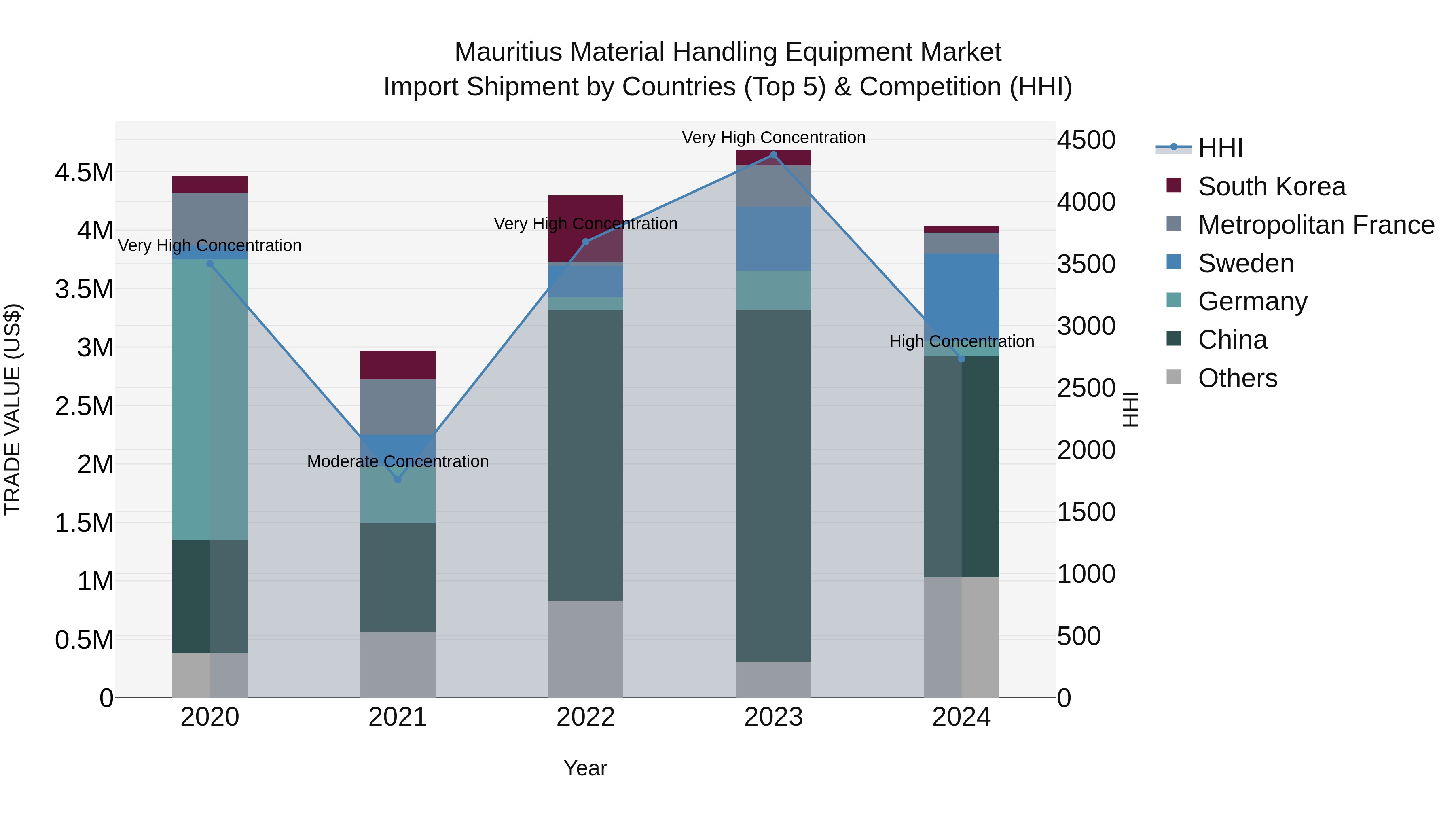Mauritius Material Handling Equipment Market Top 5 Importing Countries and Market Competition (HHI) Analysis