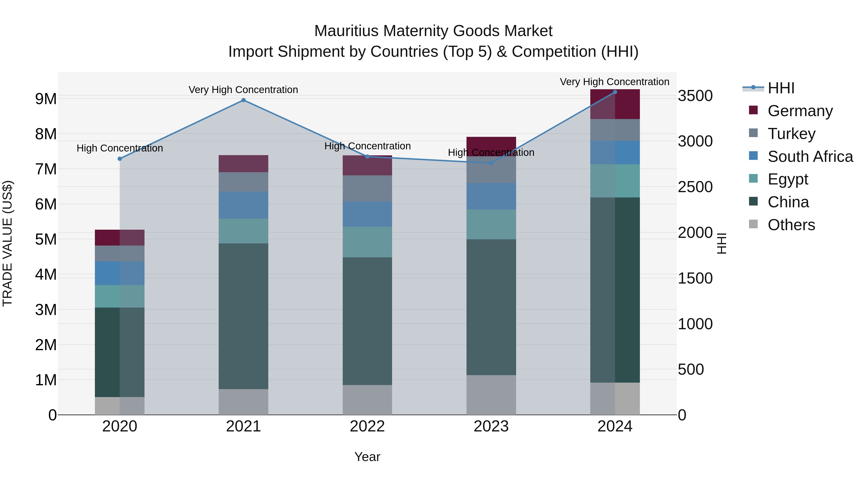 Mauritius Maternity Goods Market Top 5 Importing Countries and Market Competition (HHI) Analysis