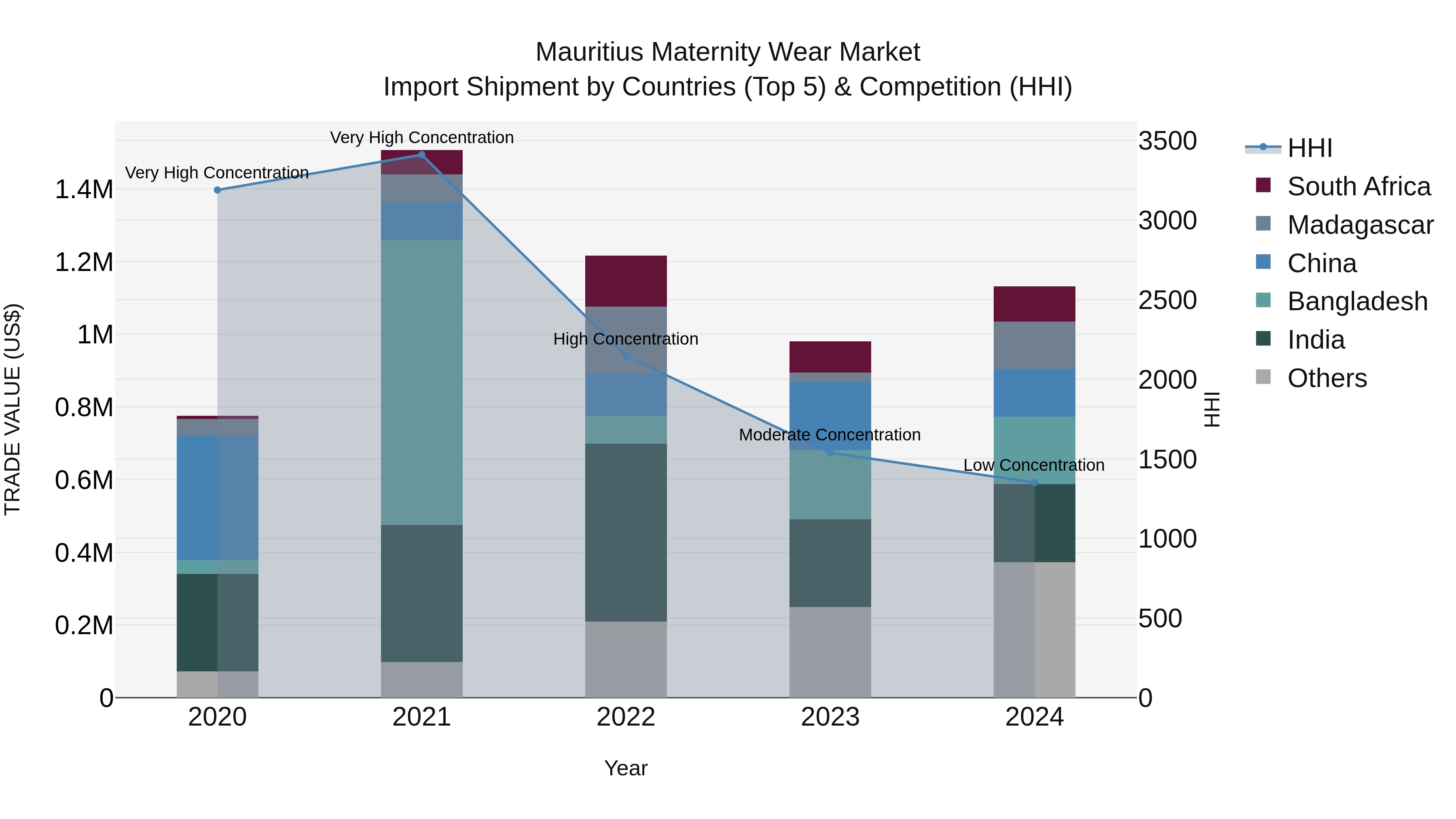 Mauritius Maternity Wear Market Top 5 Importing Countries and Market Competition (HHI) Analysis