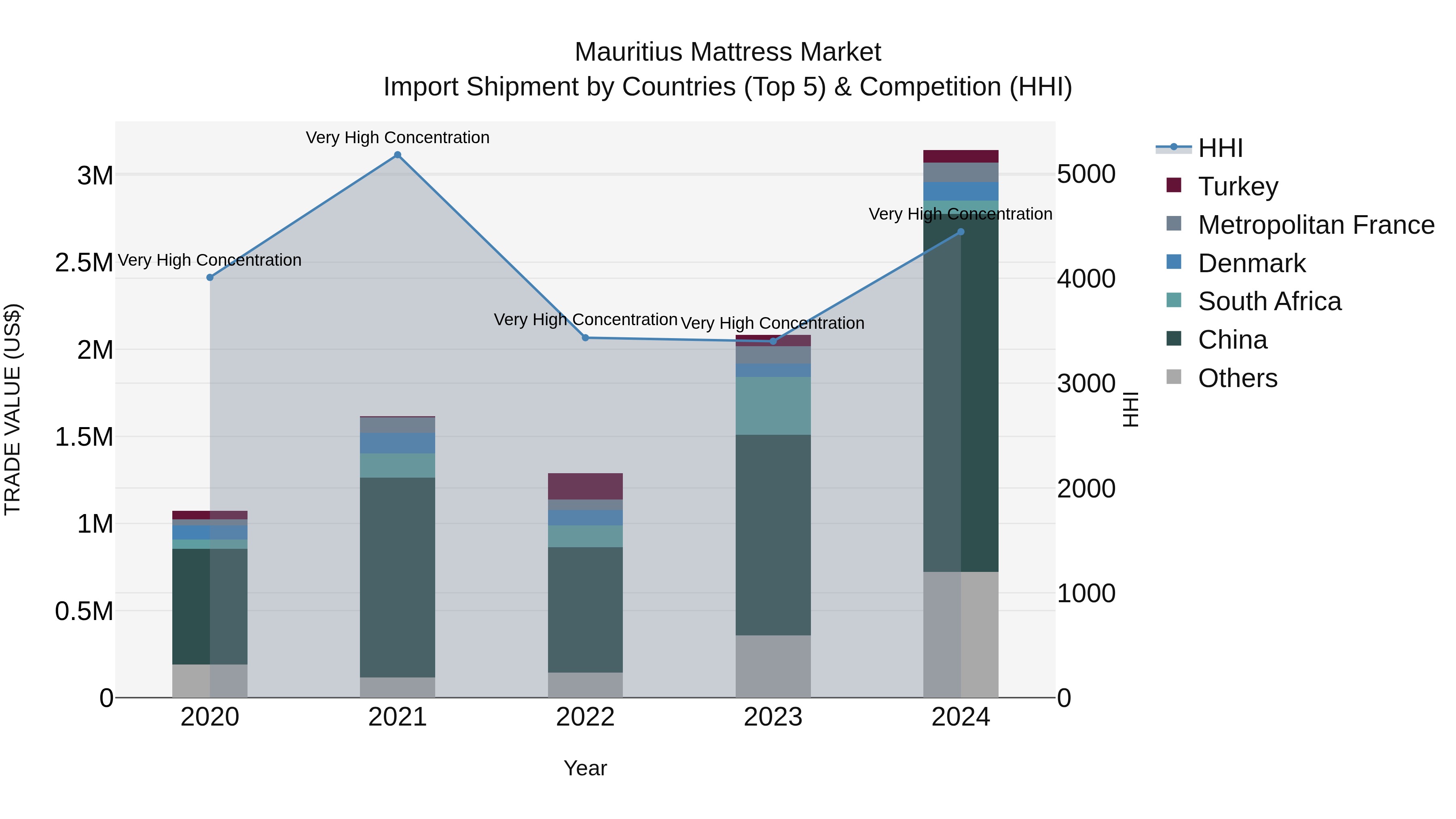 Mauritius Mattress Market Top 5 Importing Countries and Market Competition (HHI) Analysis