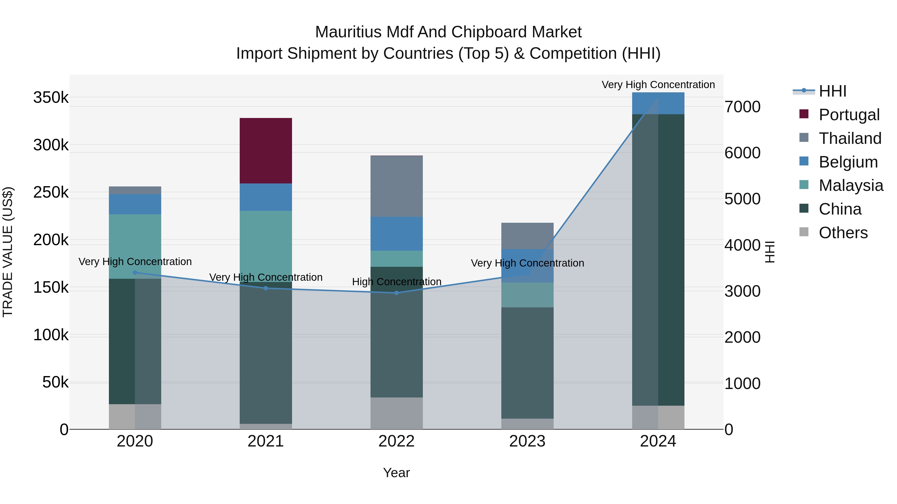 Mauritius Mdf And Chipboard Market Top 5 Importing Countries and Market Competition (HHI) Analysis