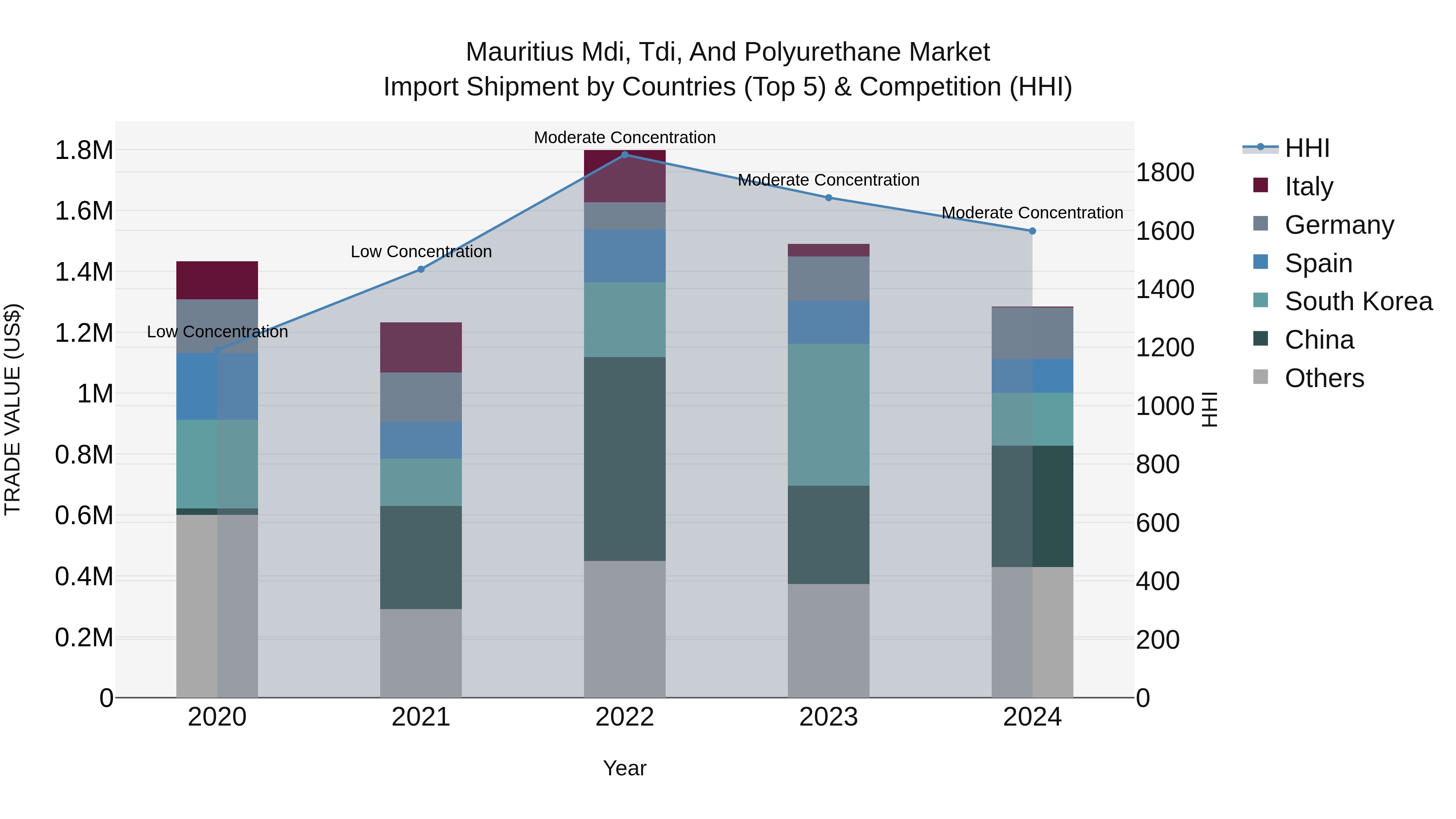 Mauritius Mdi Tdi And Polyurethane Market Top 5 Importing Countries and Market Competition (HHI) Analysis