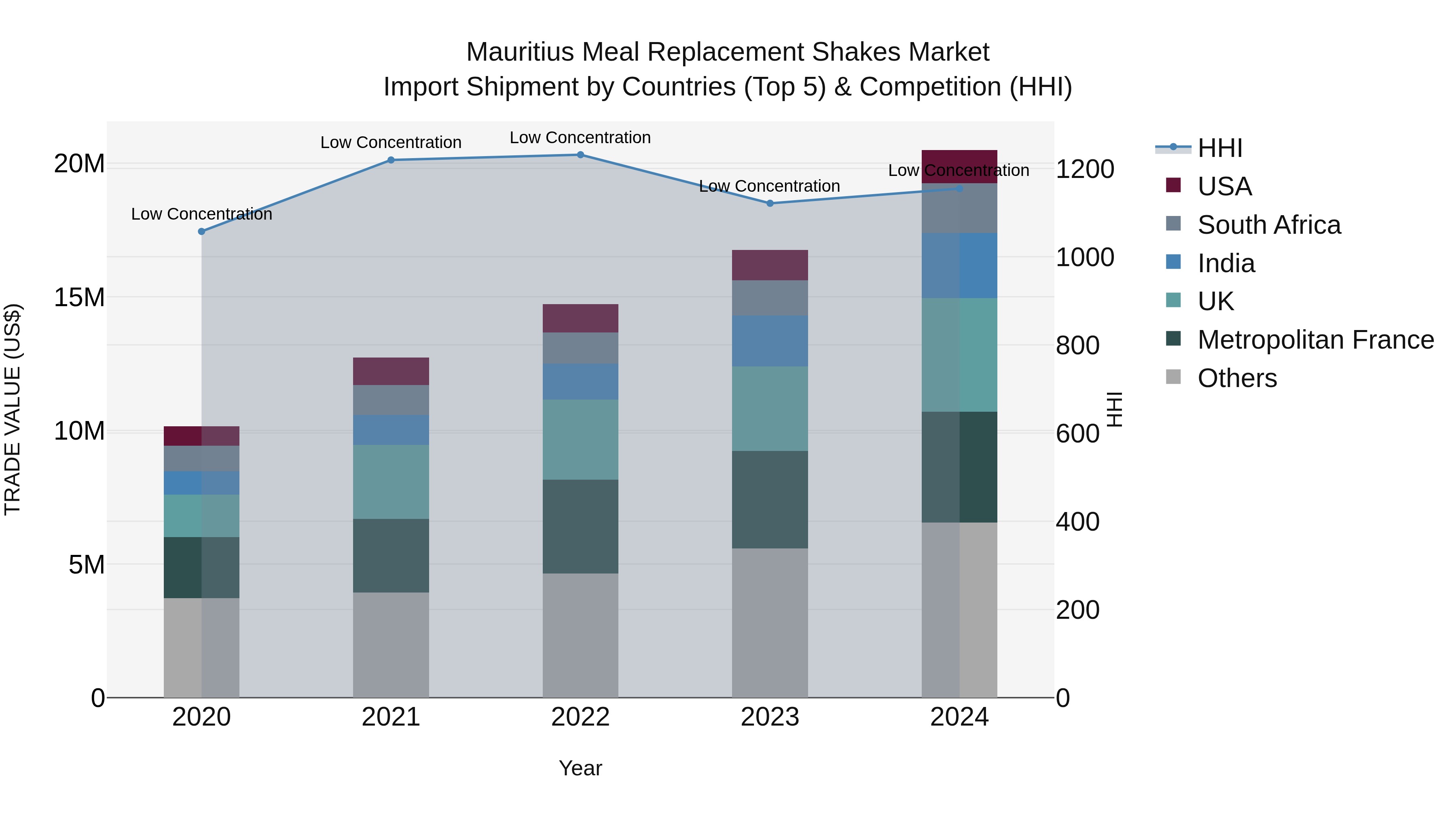 Mauritius Meal Replacement Shakes Market Top 5 Importing Countries and Market Competition (HHI) Analysis