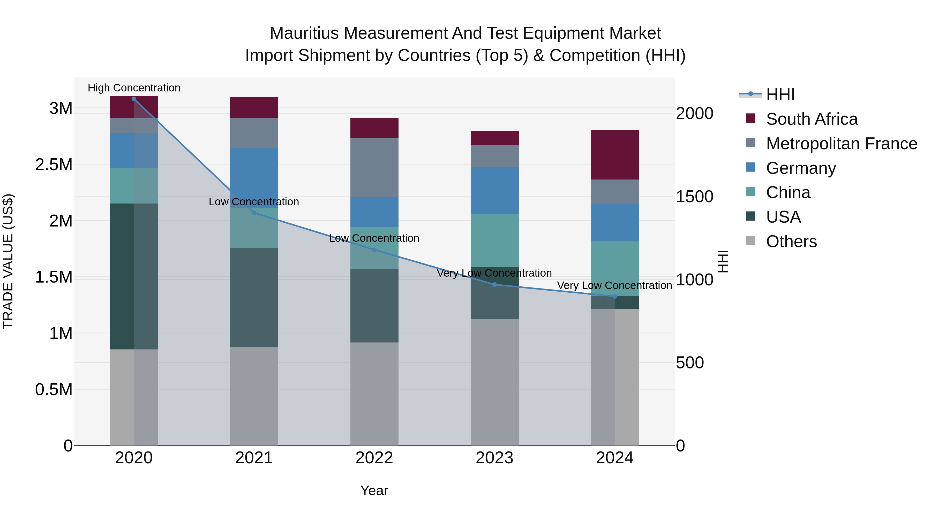 Mauritius Measurement And Test Equipment Market Top 5 Importing Countries and Market Competition (HHI) Analysis