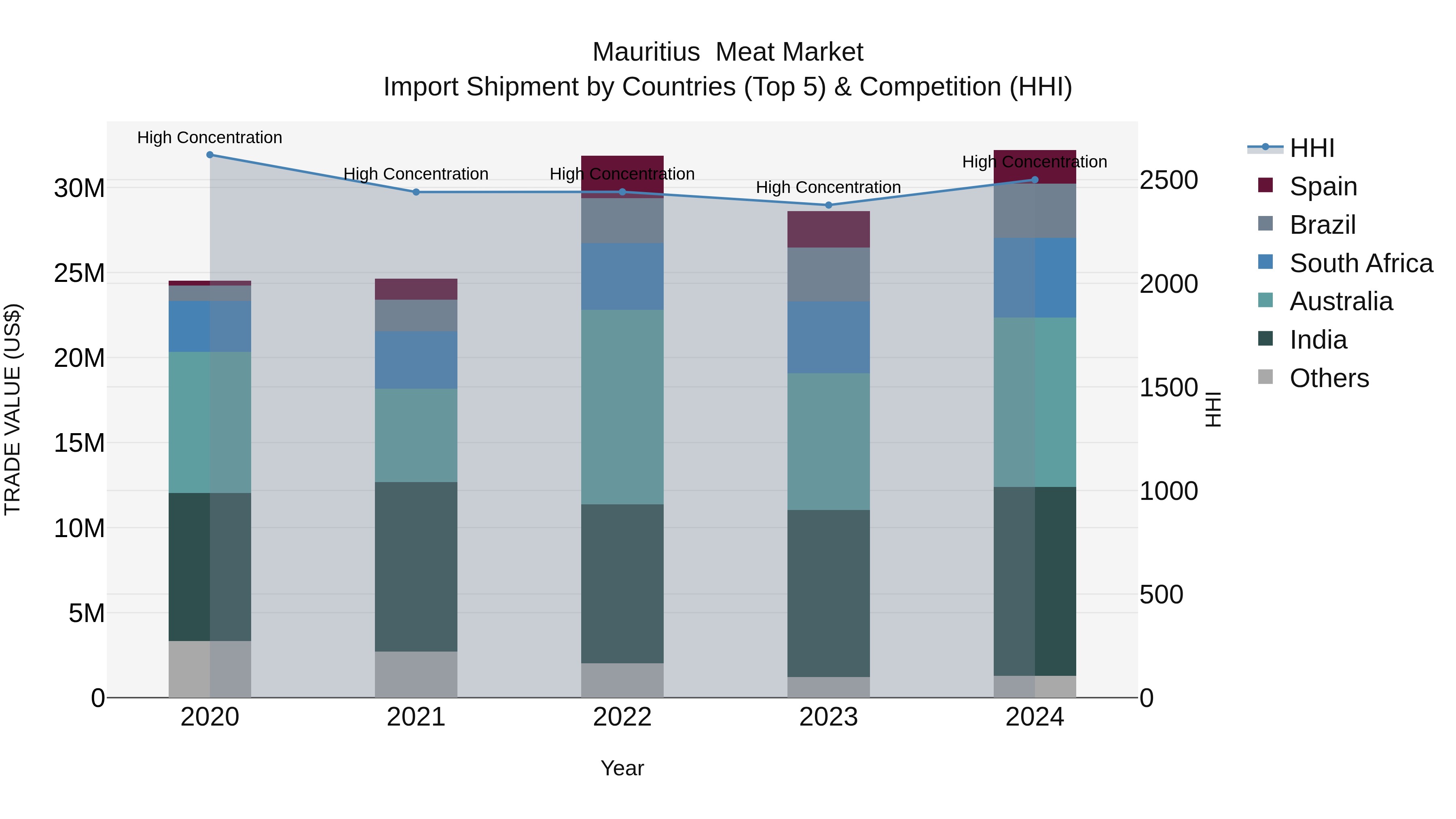 Mauritius Meat Market Top 5 Importing Countries and Market Competition (HHI) Analysis