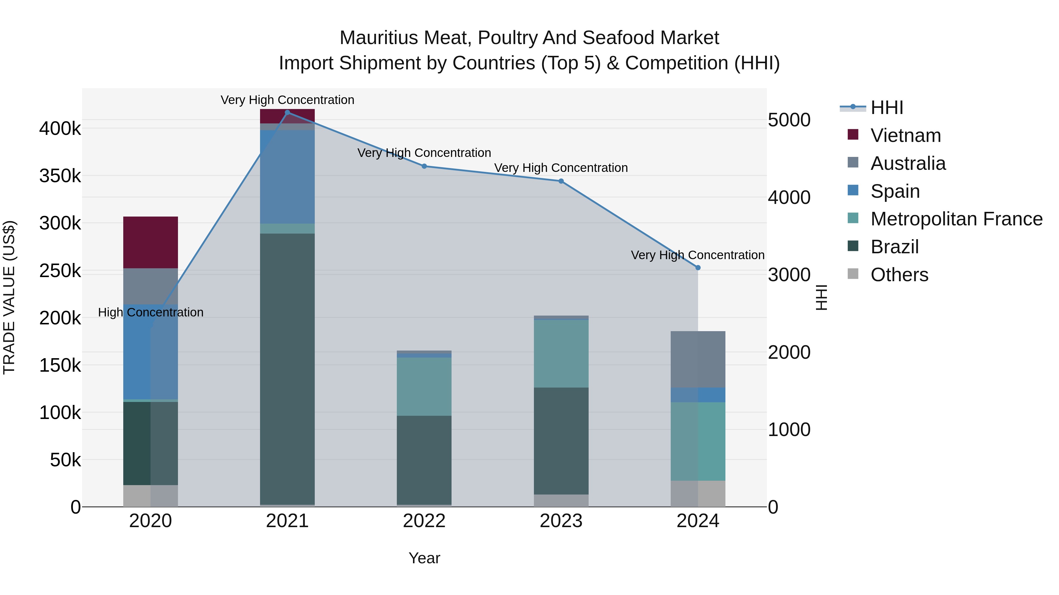 Mauritius Meat Poultry And Seafood Market Top 5 Importing Countries and Market Competition (HHI) Analysis