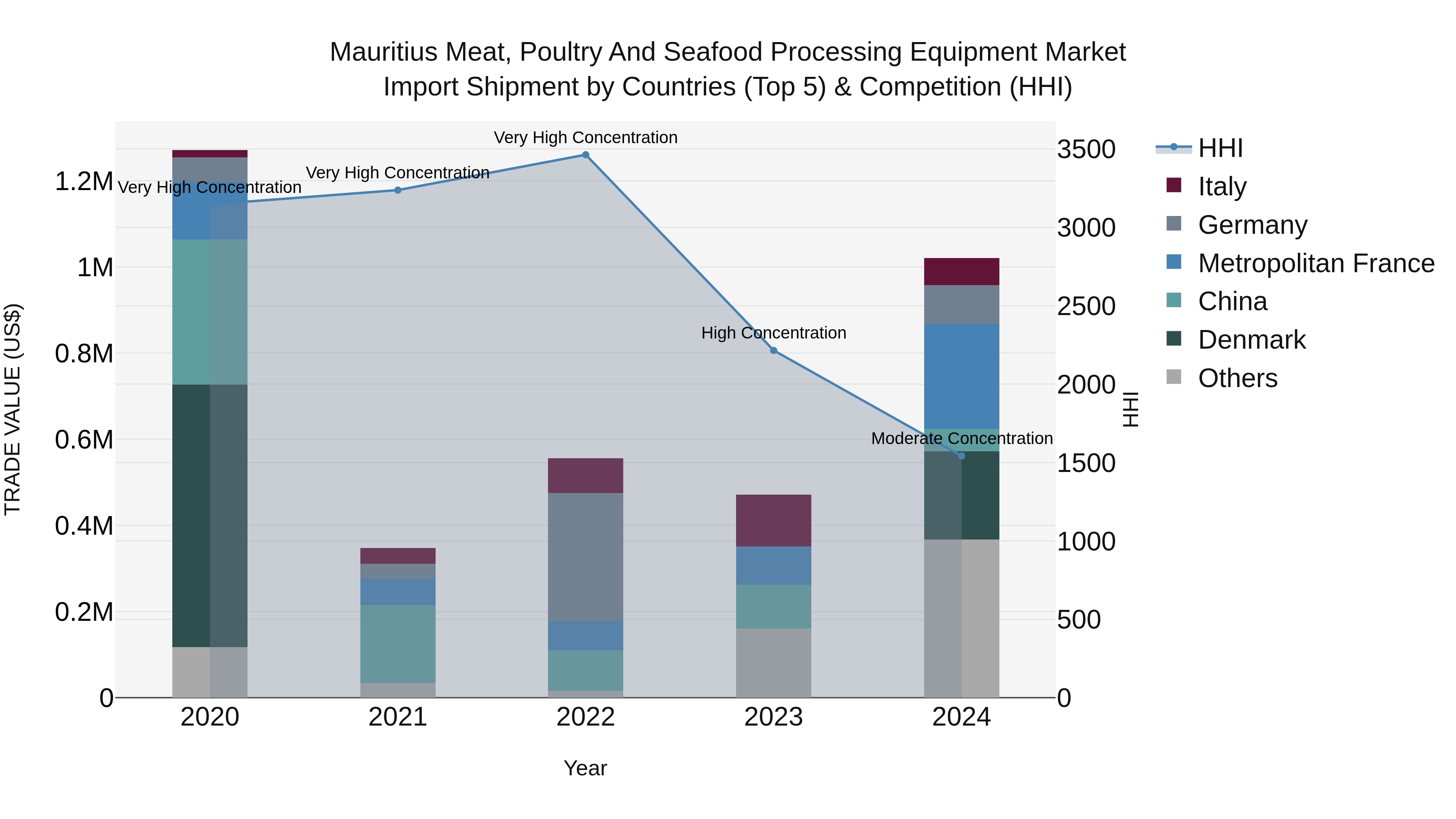 Mauritius Meat Poultry And Seafood Processing Equipment Market Top 5 Importing Countries and Market Competition (HHI) Analysis