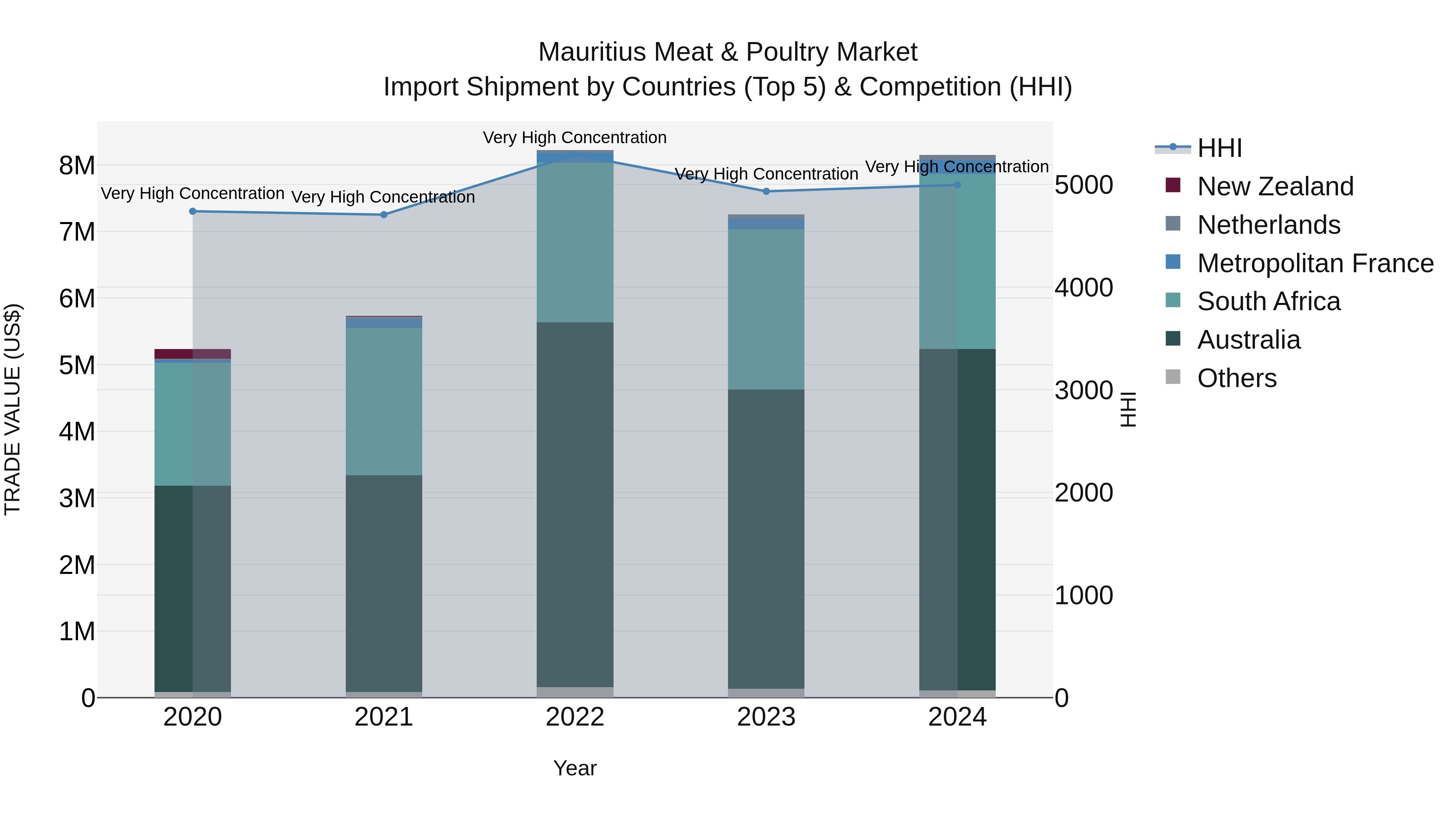 Mauritius Meat & Poultry Market Top 5 Importing Countries and Market Competition (HHI) Analysis
