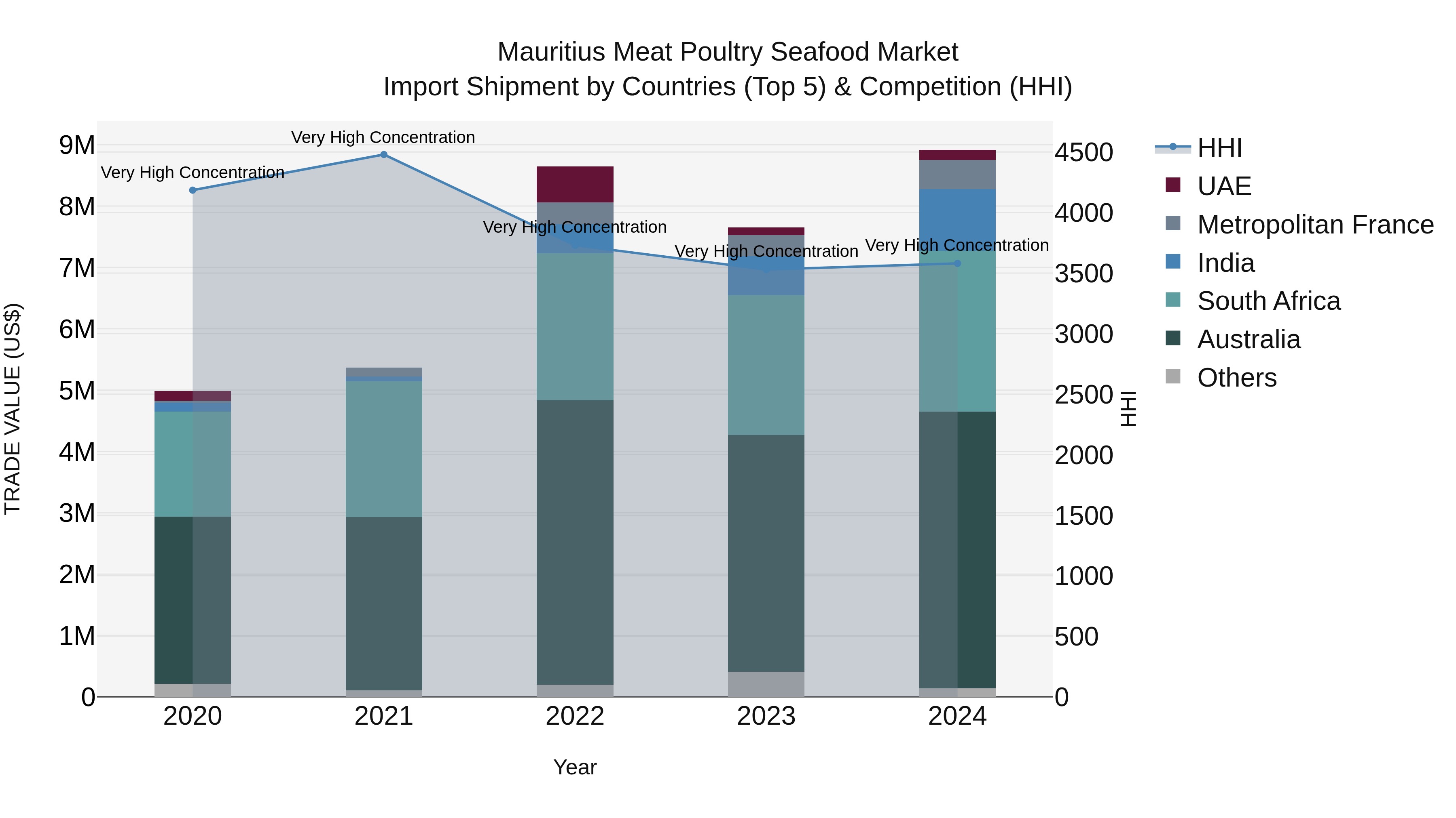 Mauritius Meat Poultry Seafood Market Top 5 Importing Countries and Market Competition (HHI) Analysis