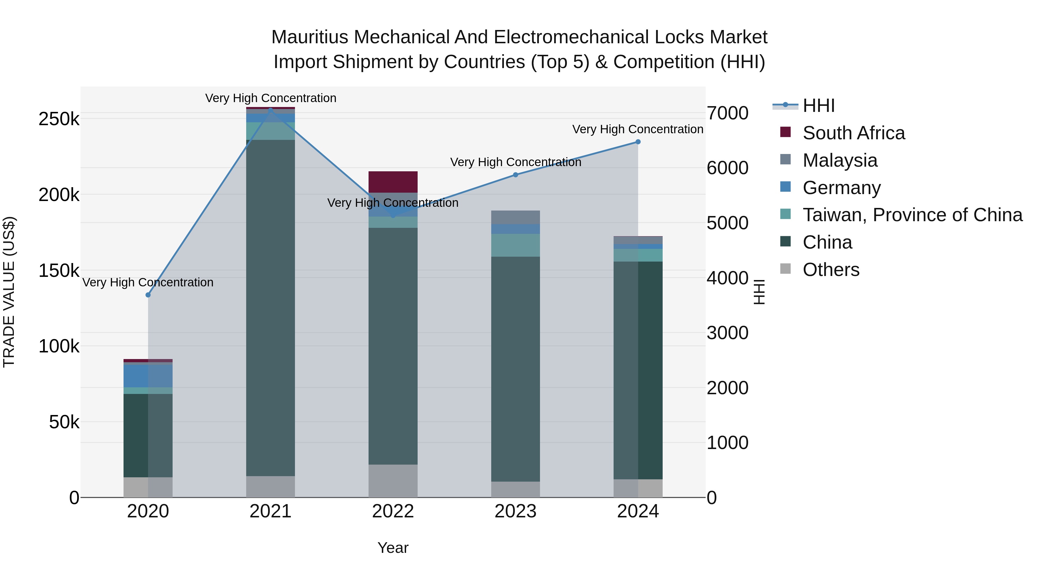 Mauritius Mechanical And Electromechanical Locks Market Top 5 Importing Countries and Market Competition (HHI) Analysis