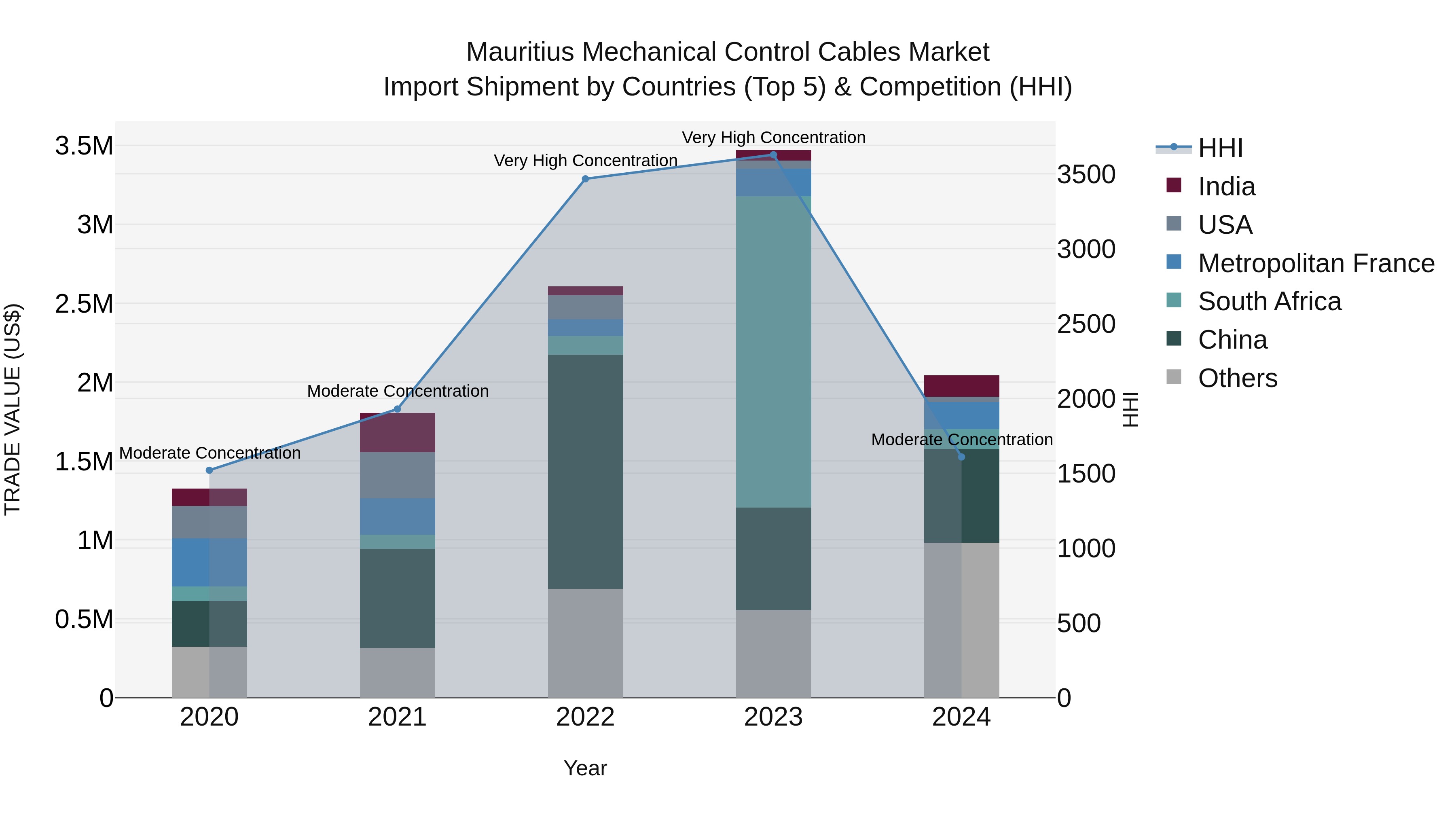 Mauritius Mechanical Control Cables Market Top 5 Importing Countries and Market Competition (HHI) Analysis