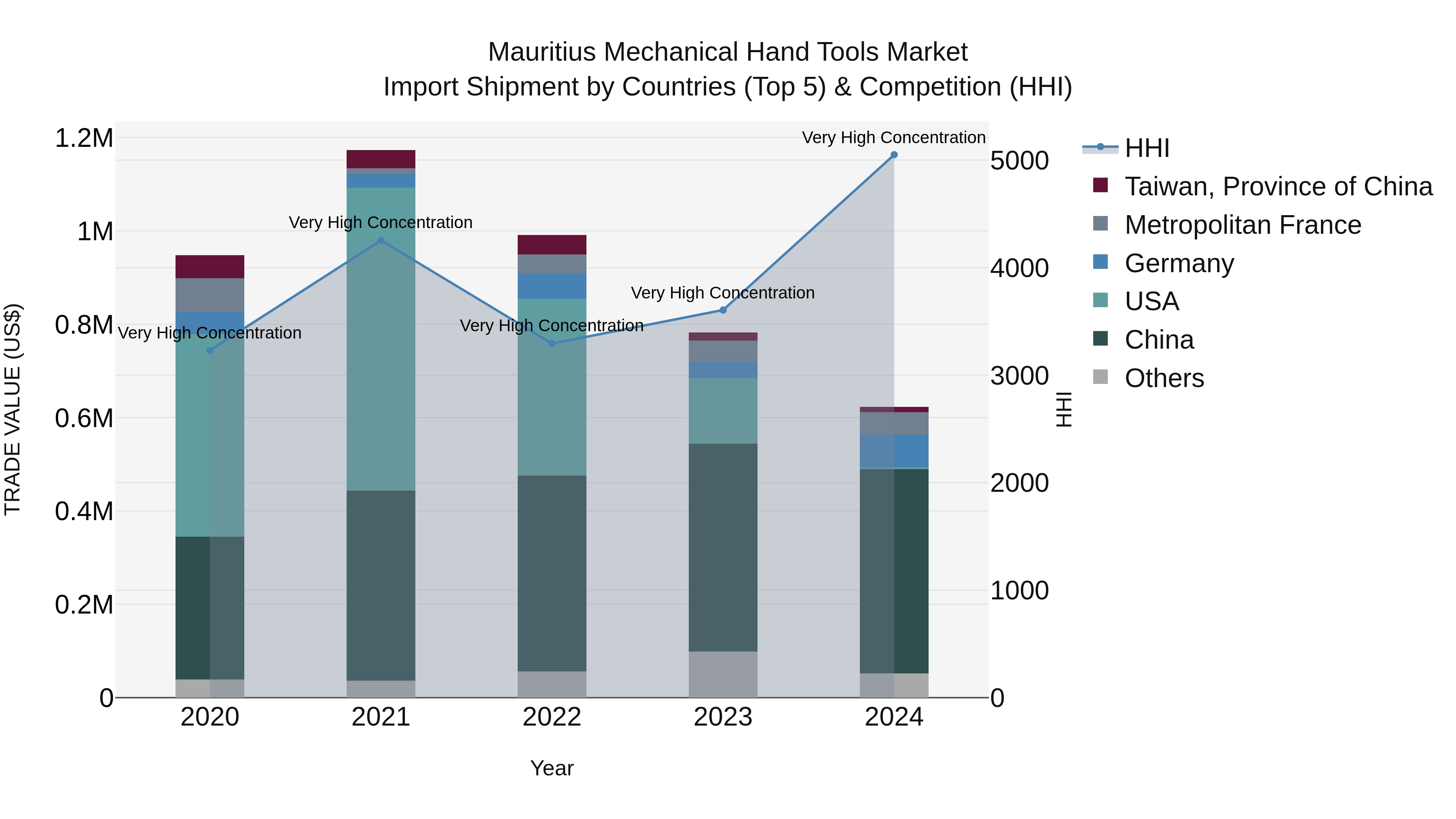 Mauritius Mechanical Hand Tools Market Top 5 Importing Countries and Market Competition (HHI) Analysis