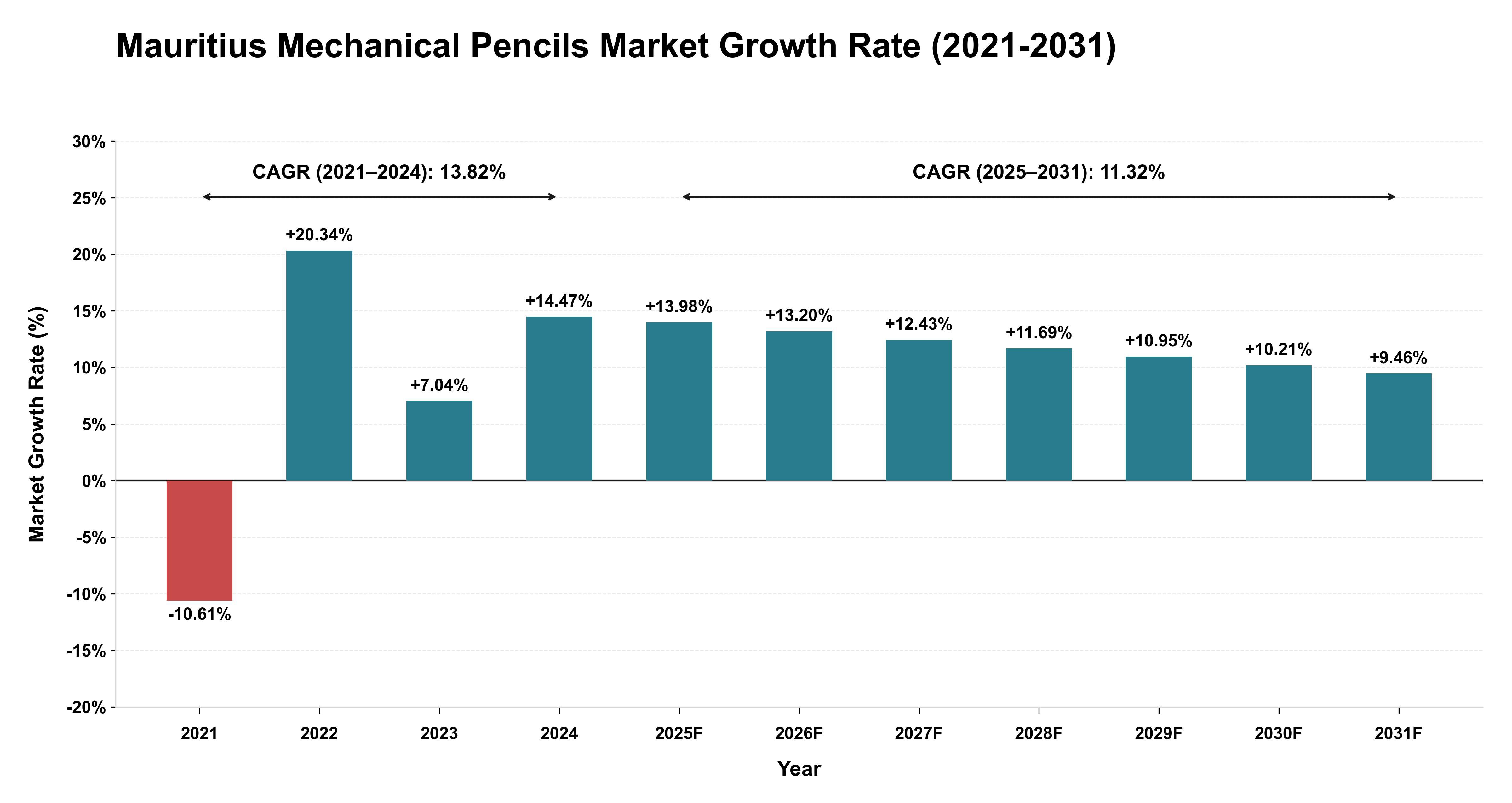 Mauritius Mechanical Pencils Market Growth Rate Analysis (2021-2031)