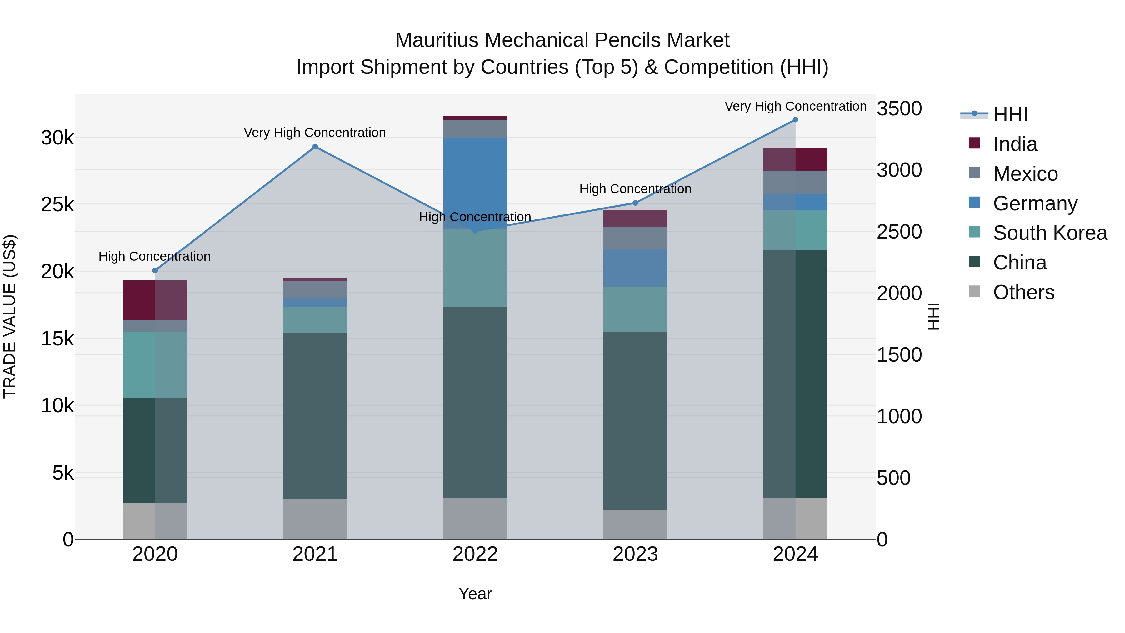 Mauritius Mechanical Pencils Market Top 5 Importing Countries and Market Competition (HHI) Analysis