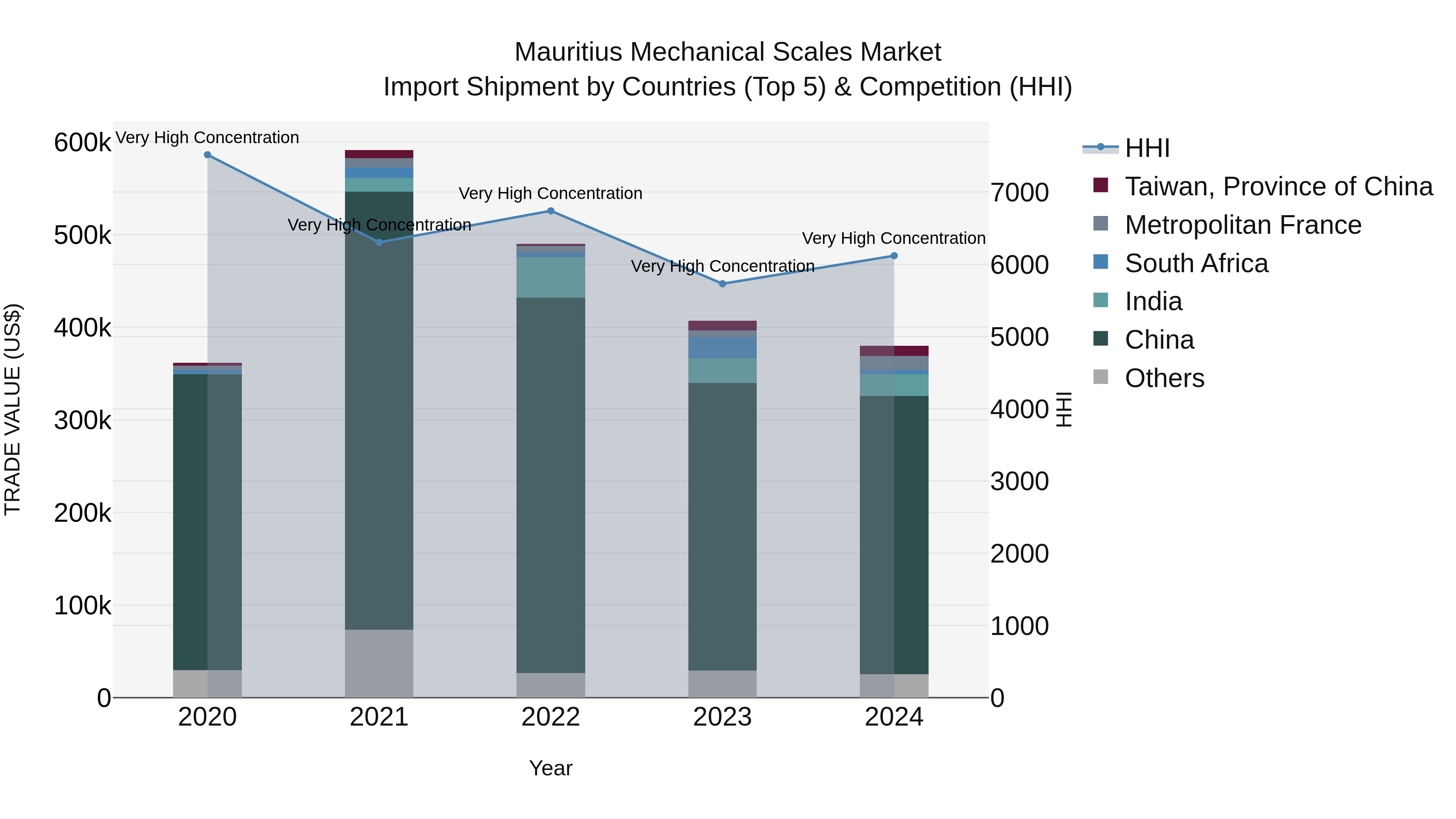 Mauritius Mechanical Scales Market Top 5 Importing Countries and Market Competition (HHI) Analysis
