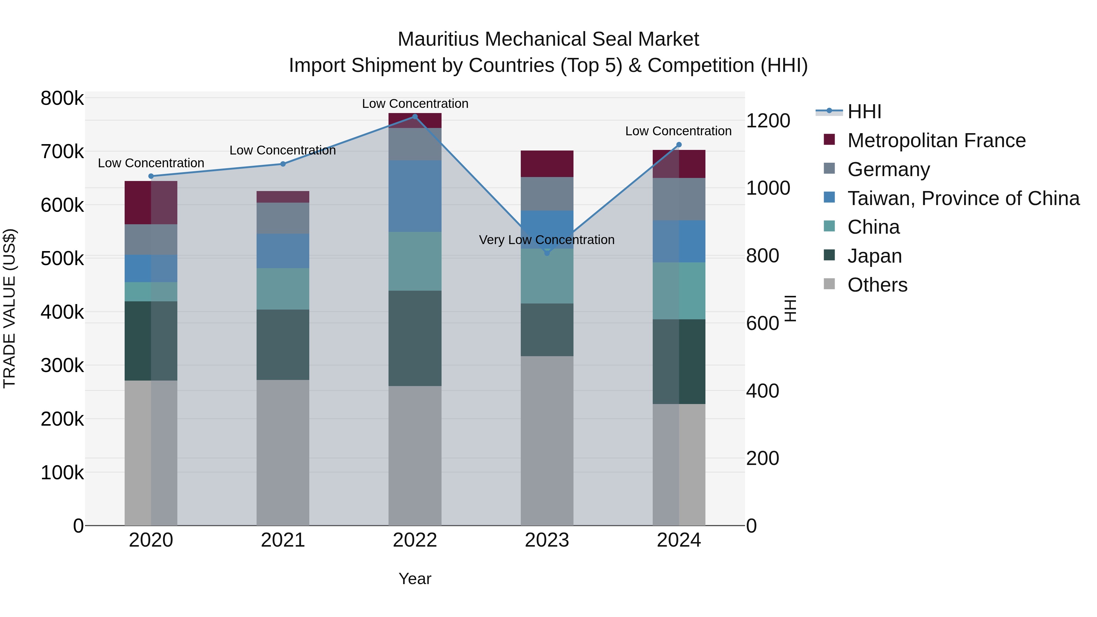 Mauritius Mechanical Seal Market Top 5 Importing Countries and Market Competition (HHI) Analysis