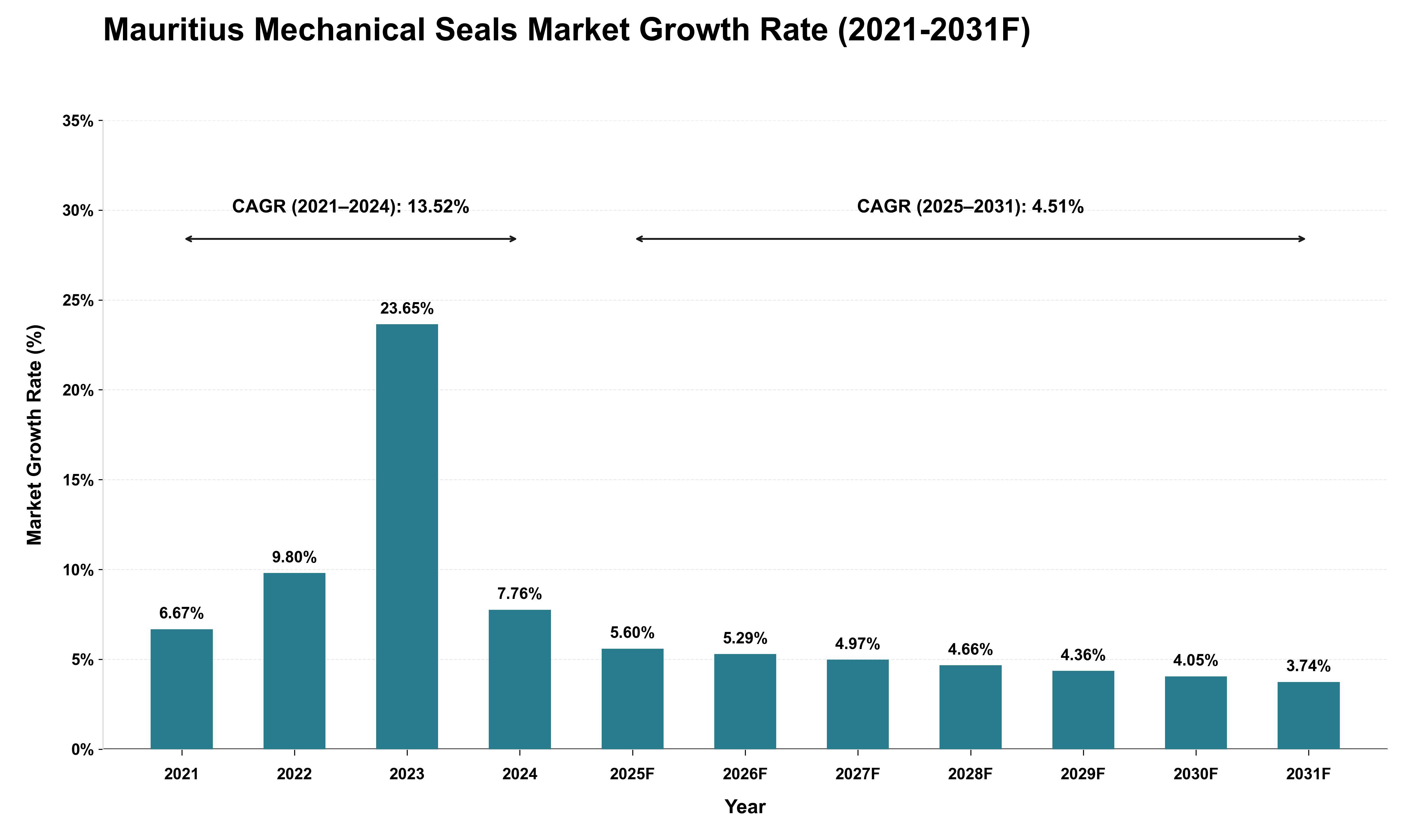 Mauritius Mechanical Seals Market Growth Rate Analysis (2021 - 2031)