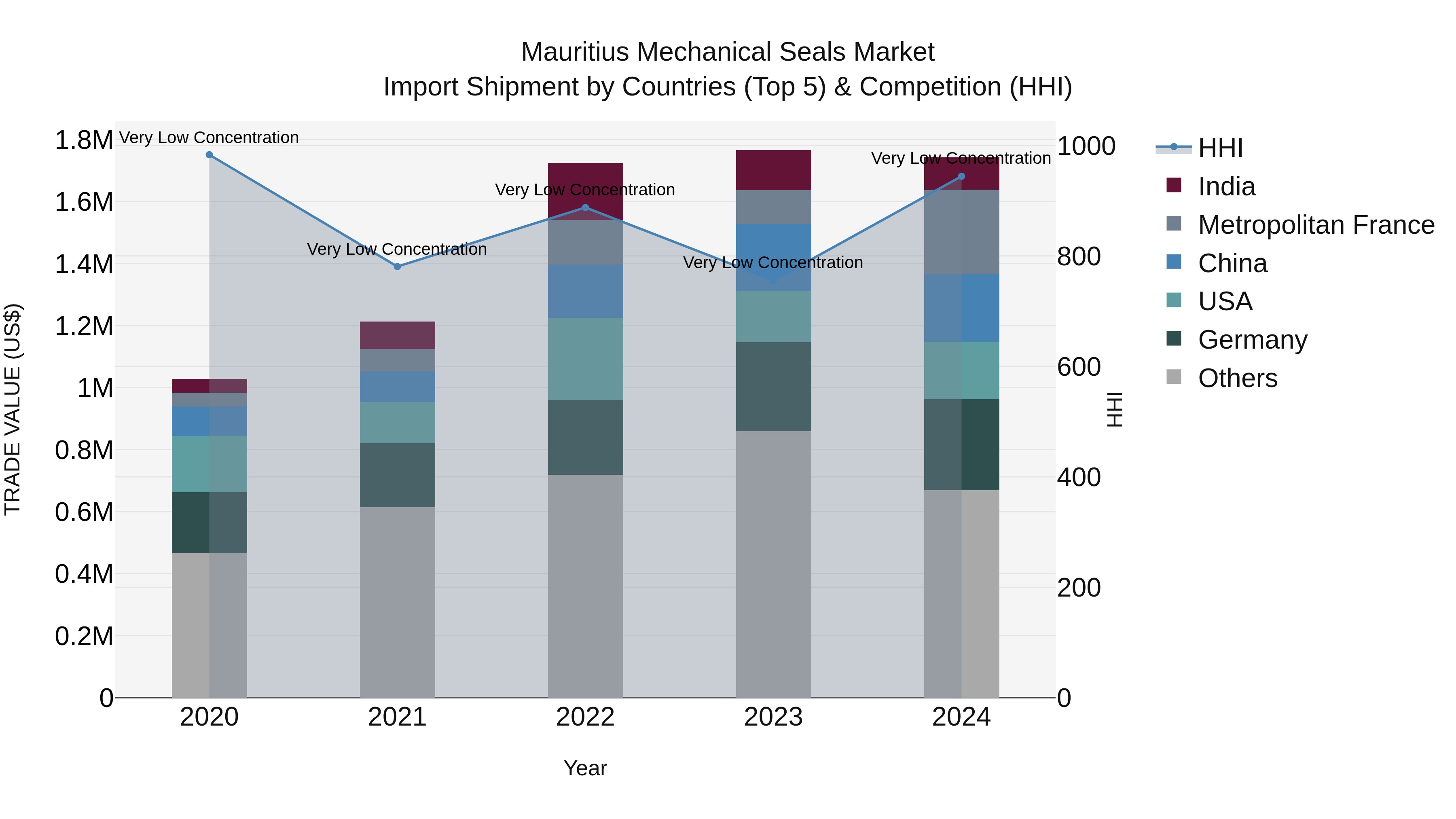 Mauritius Mechanical Seals Market Top 5 Importing Countries and Market Competition (HHI) Analysis