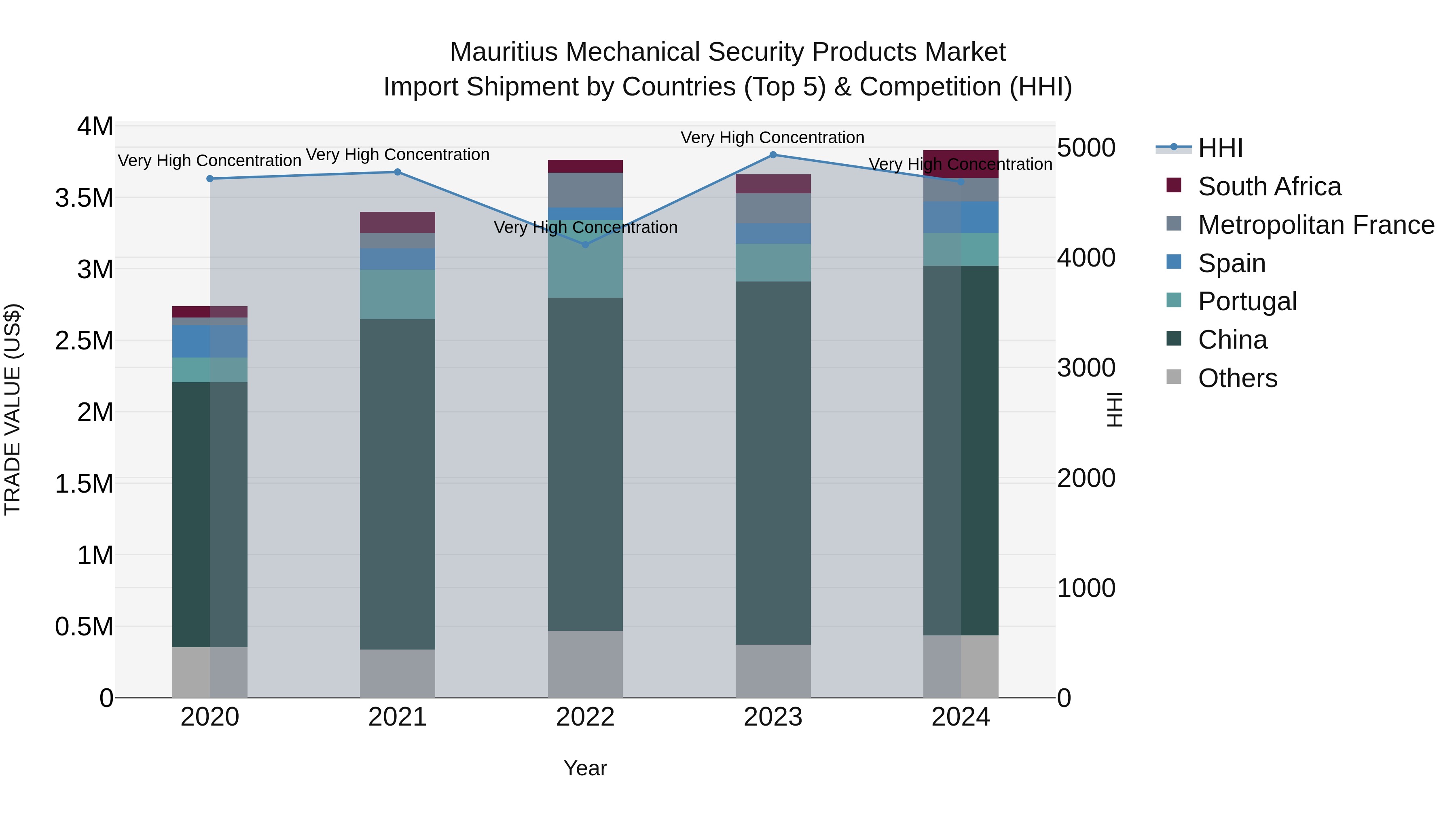 Mauritius Mechanical Security Products Market Top 5 Importing Countries and Market Competition (HHI) Analysis