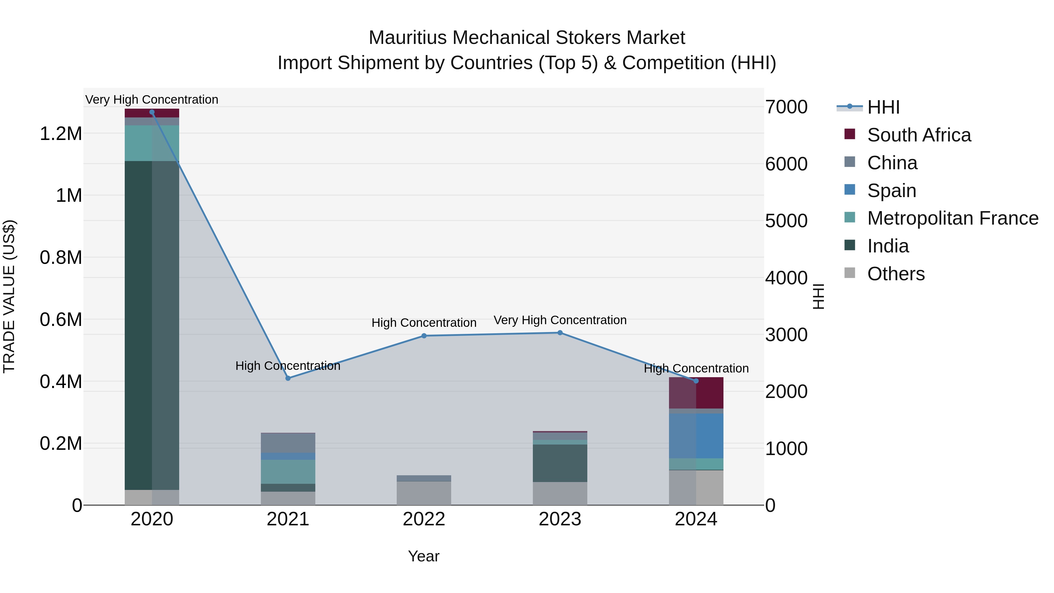 Mauritius Mechanical Stokers Market Top 5 Importing Countries and Market Competition (HHI) Analysis