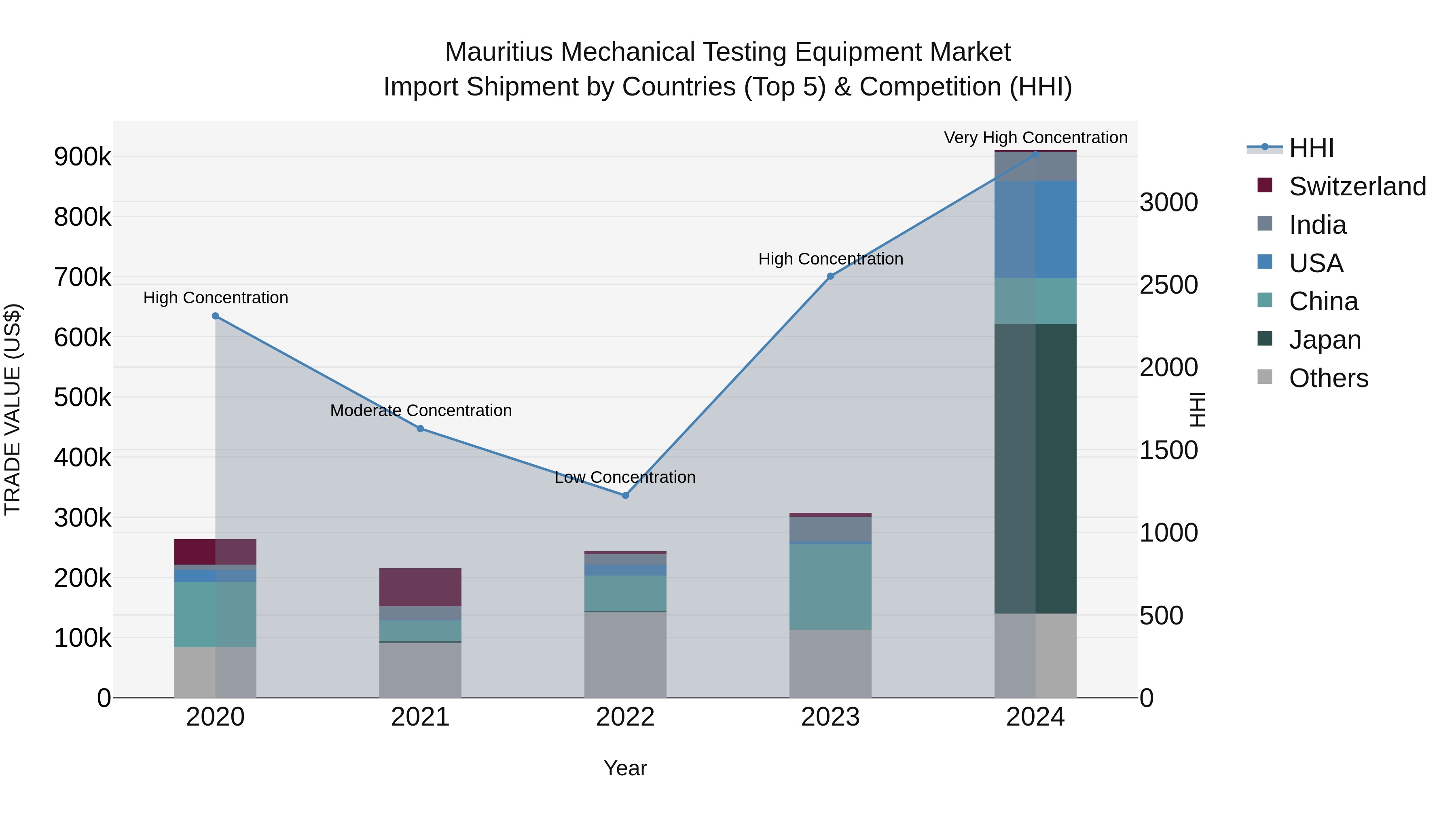 Mauritius Mechanical Testing Equipment Market Top 5 Importing Countries and Market Competition (HHI) Analysis