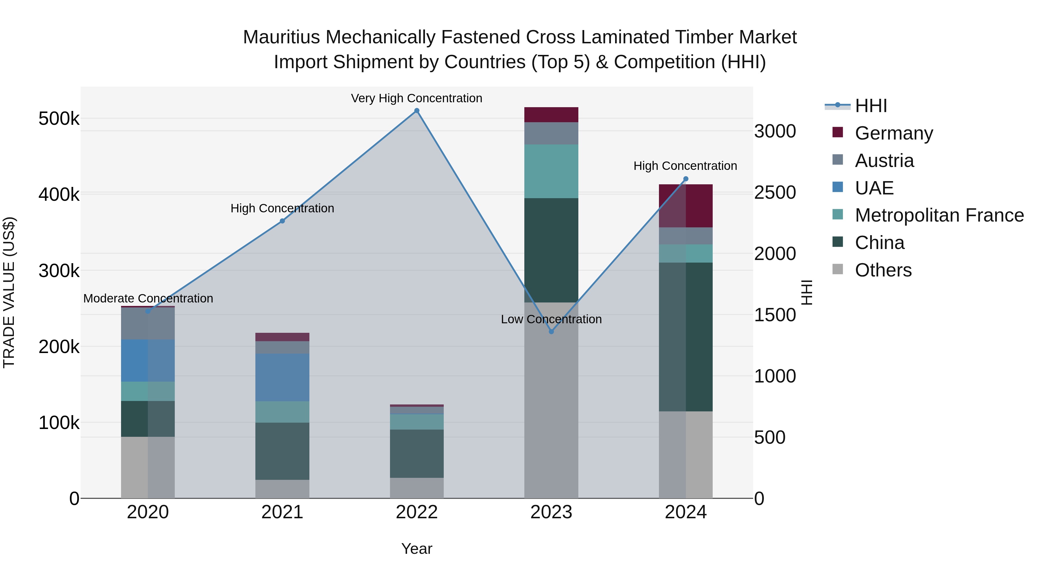 Mauritius Mechanically Fastened Cross Laminated Timber Market Top 5 Importing Countries and Market Competition (HHI) Analysis