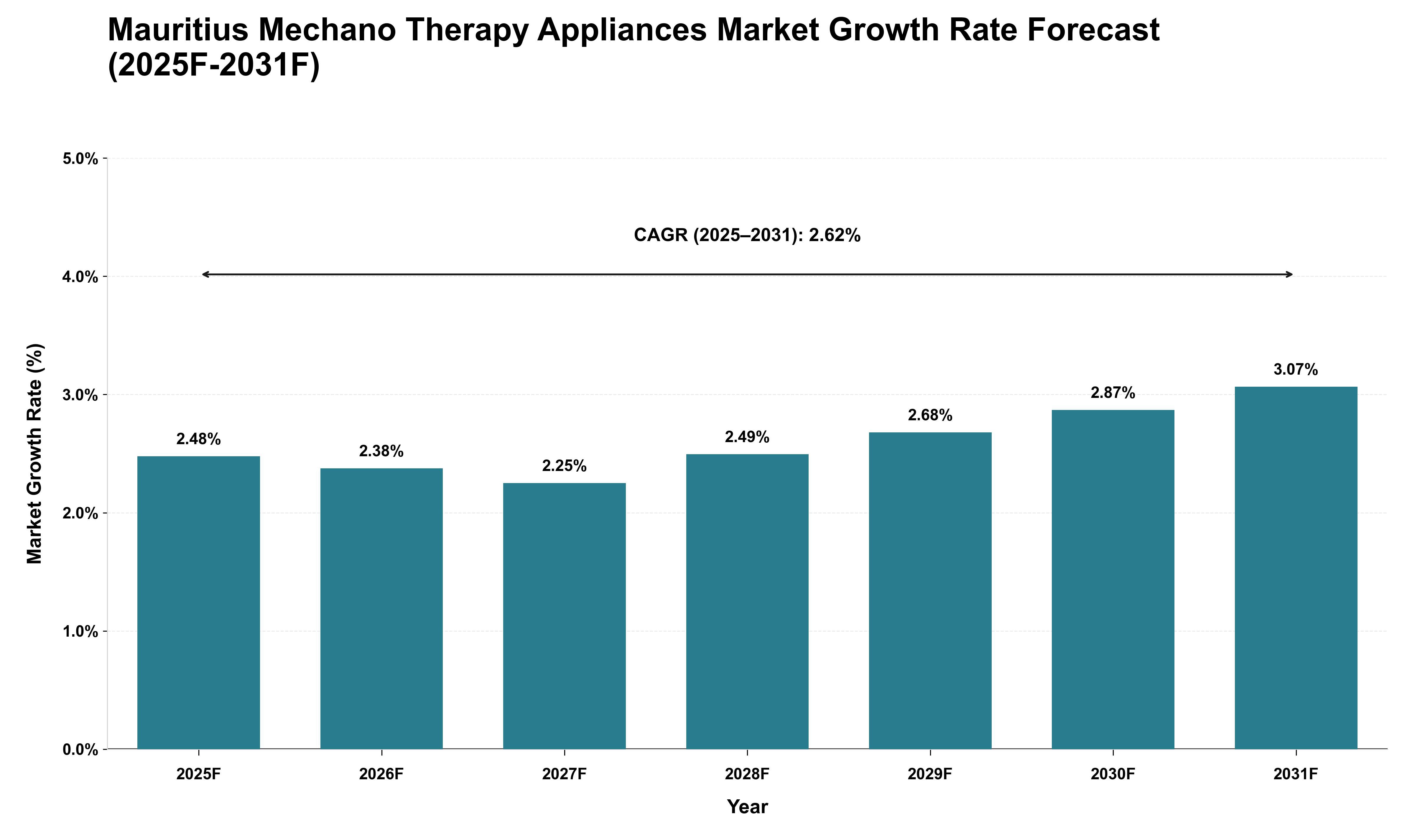 Mauritius Mechano Therapy Appliances Market Growth Rate Analysis (2025 - 2031)