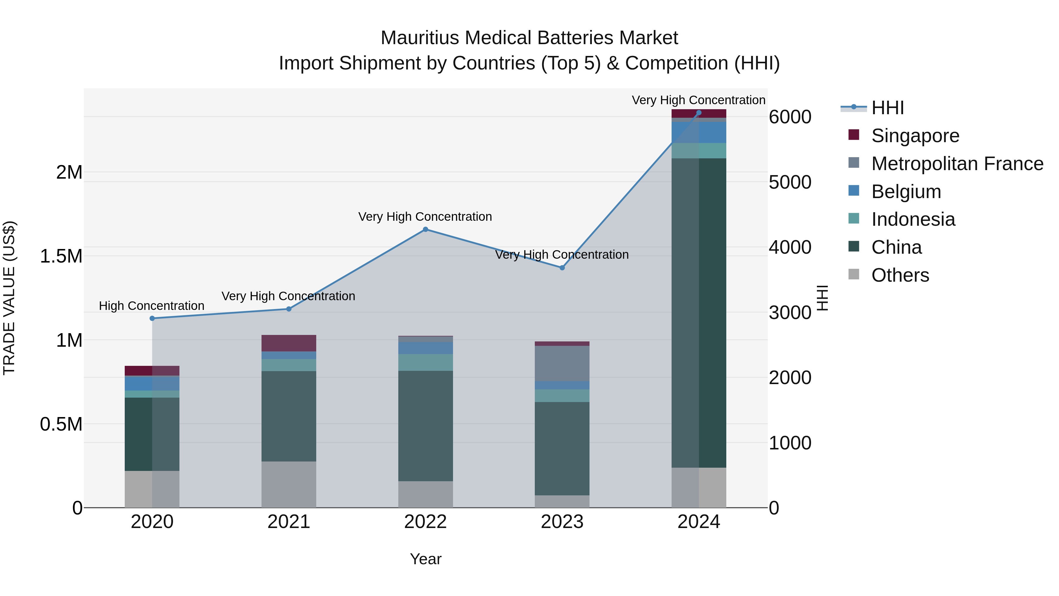 Mauritius Medical Batteries Market Top 5 Importing Countries and Market Competition (HHI) Analysis