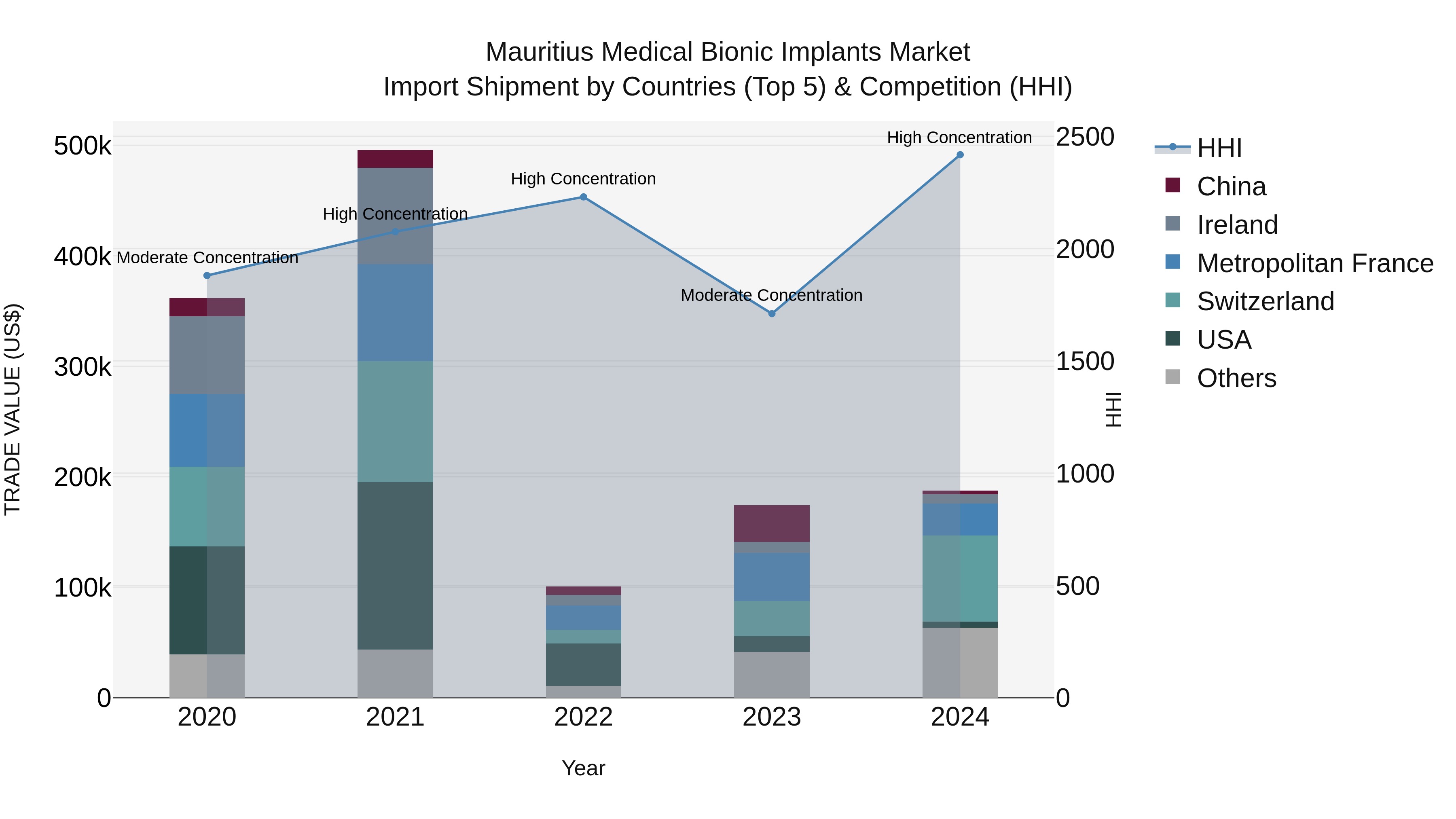 Mauritius Medical Bionic Implants Market Top 5 Importing Countries and Market Competition (HHI) Analysis