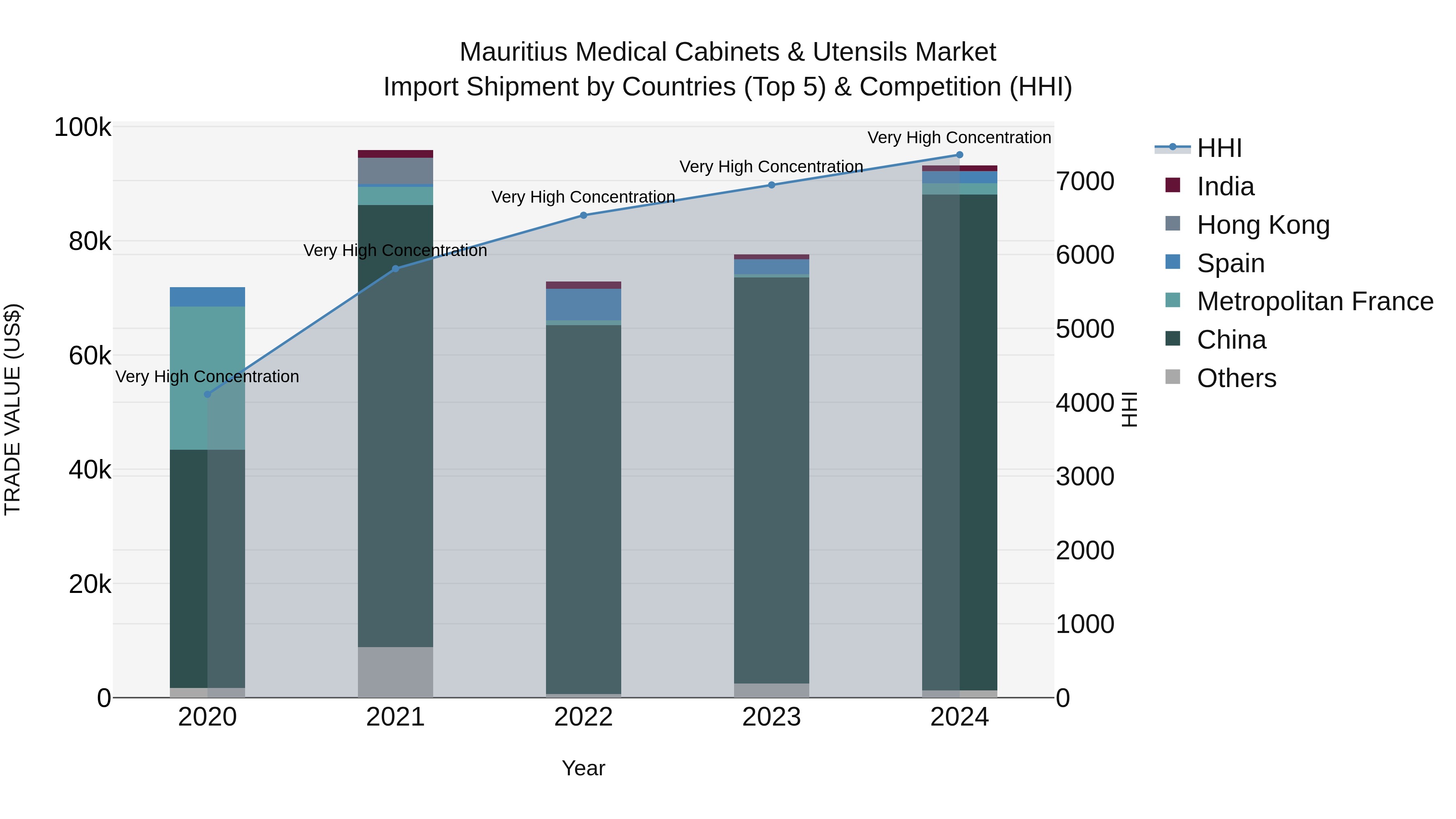 Mauritius Medical Cabinets & Utensils Market Top 5 Importing Countries and Market Competition (HHI) Analysis