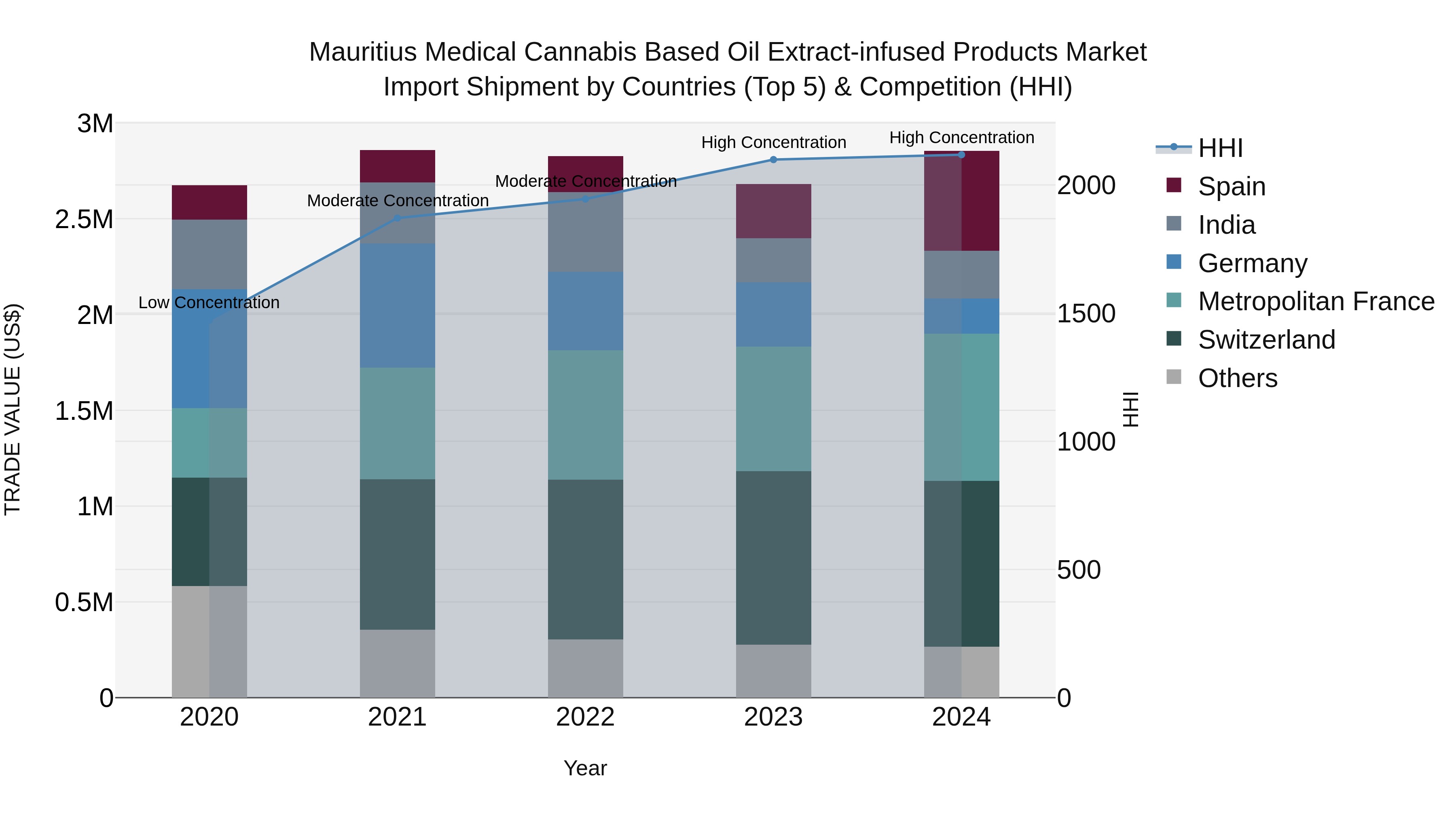 Mauritius Medical Cannabis Based Oil Extract Infused Products Market Top 5 Importing Countries and Market Competition (HHI) Analysis
