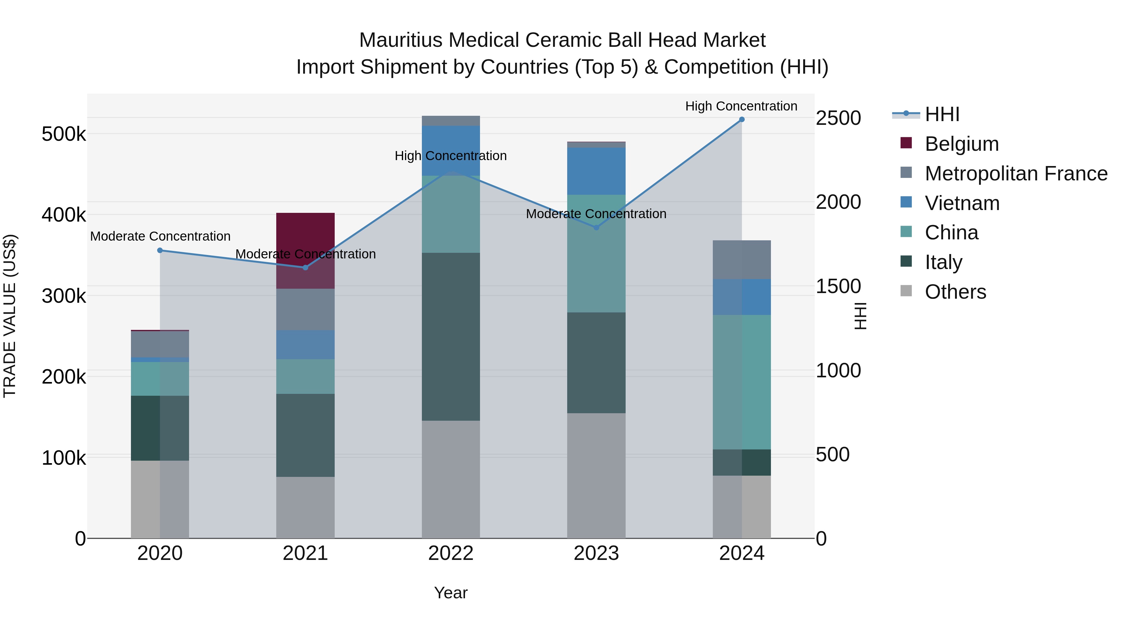 Mauritius Medical Ceramic Ball Head Market Top 5 Importing Countries and Market Competition (HHI) Analysis
