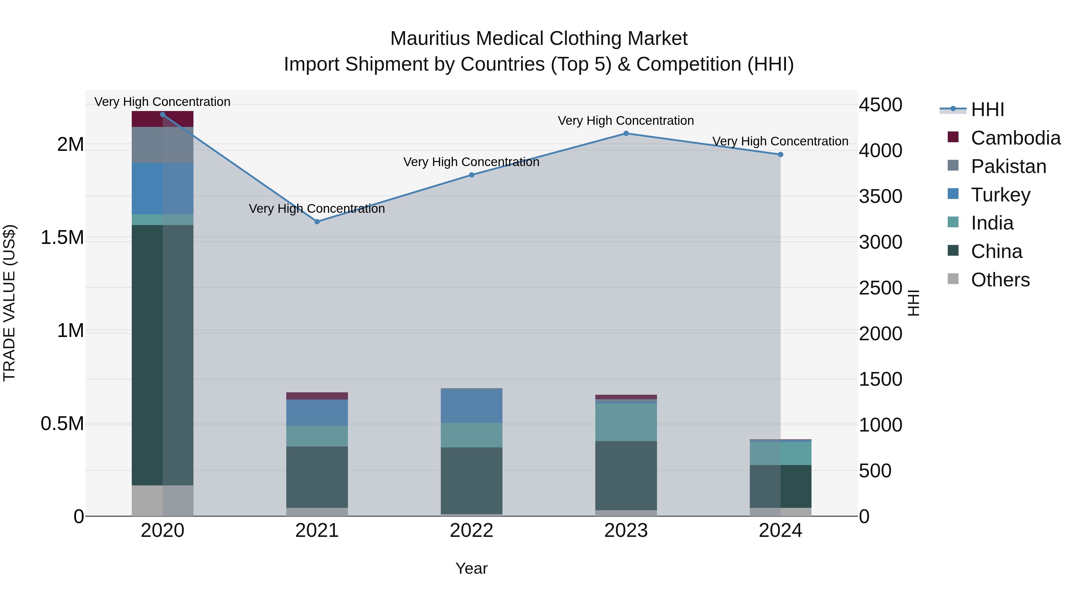 Mauritius Medical Clothing Market Top 5 Importing Countries and Market Competition (HHI) Analysis