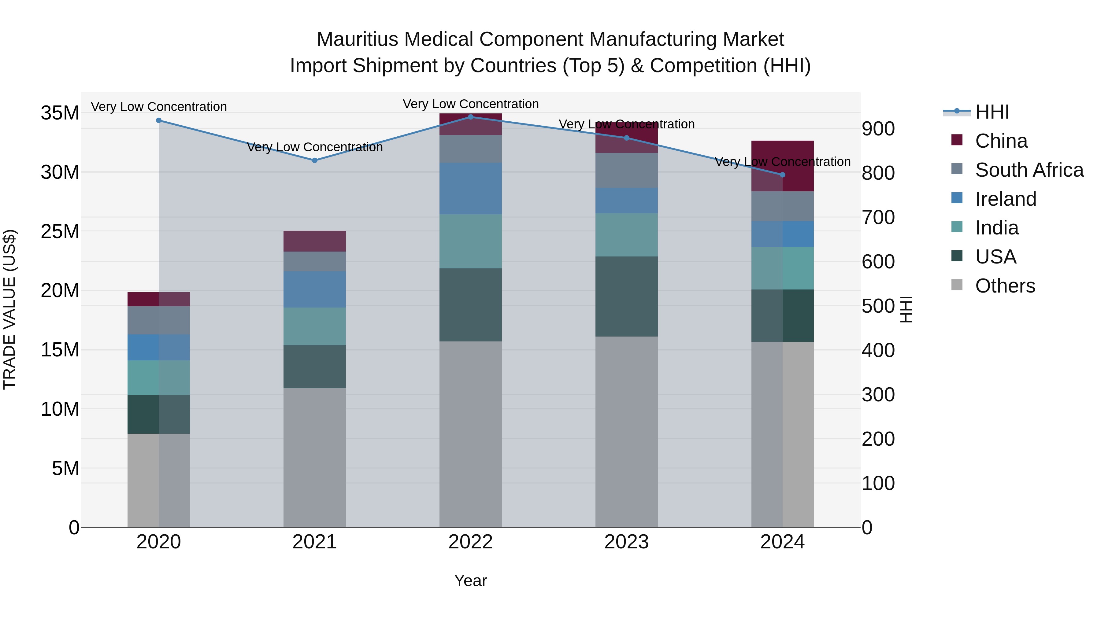 Mauritius Medical Component Manufacturing Market Top 5 Importing Countries and Market Competition (HHI) Analysis