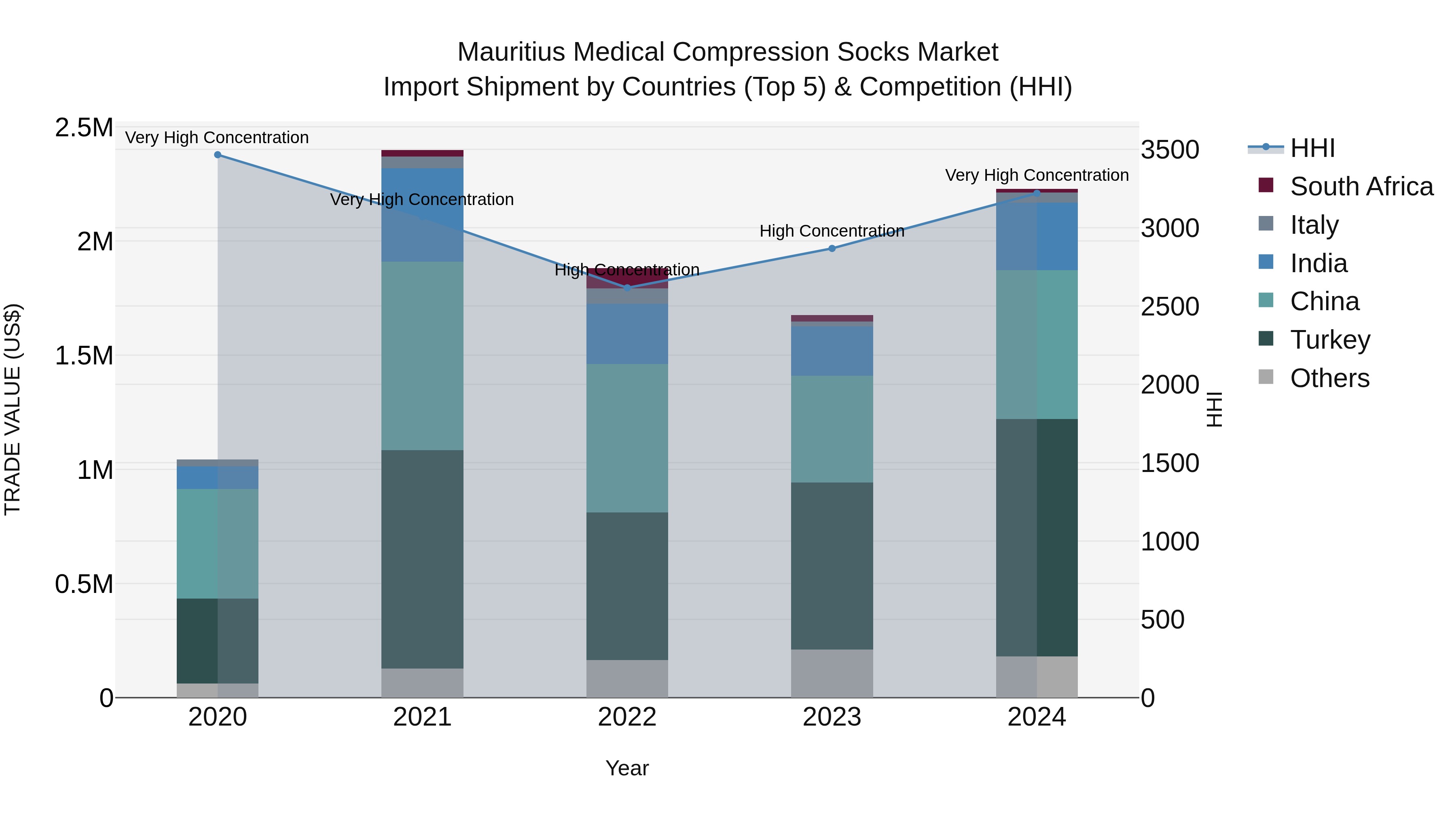 Mauritius Medical Compression Socks Market Top 5 Importing Countries and Market Competition (HHI) Analysis