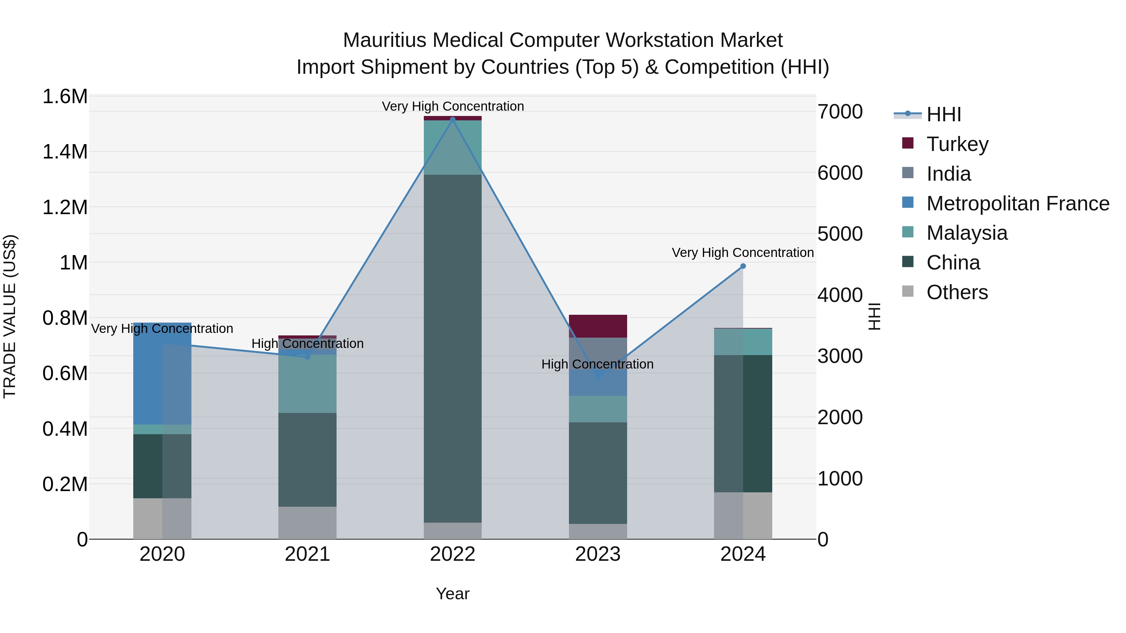 Mauritius Medical Computer Workstation Market Top 5 Importing Countries and Market Competition (HHI) Analysis