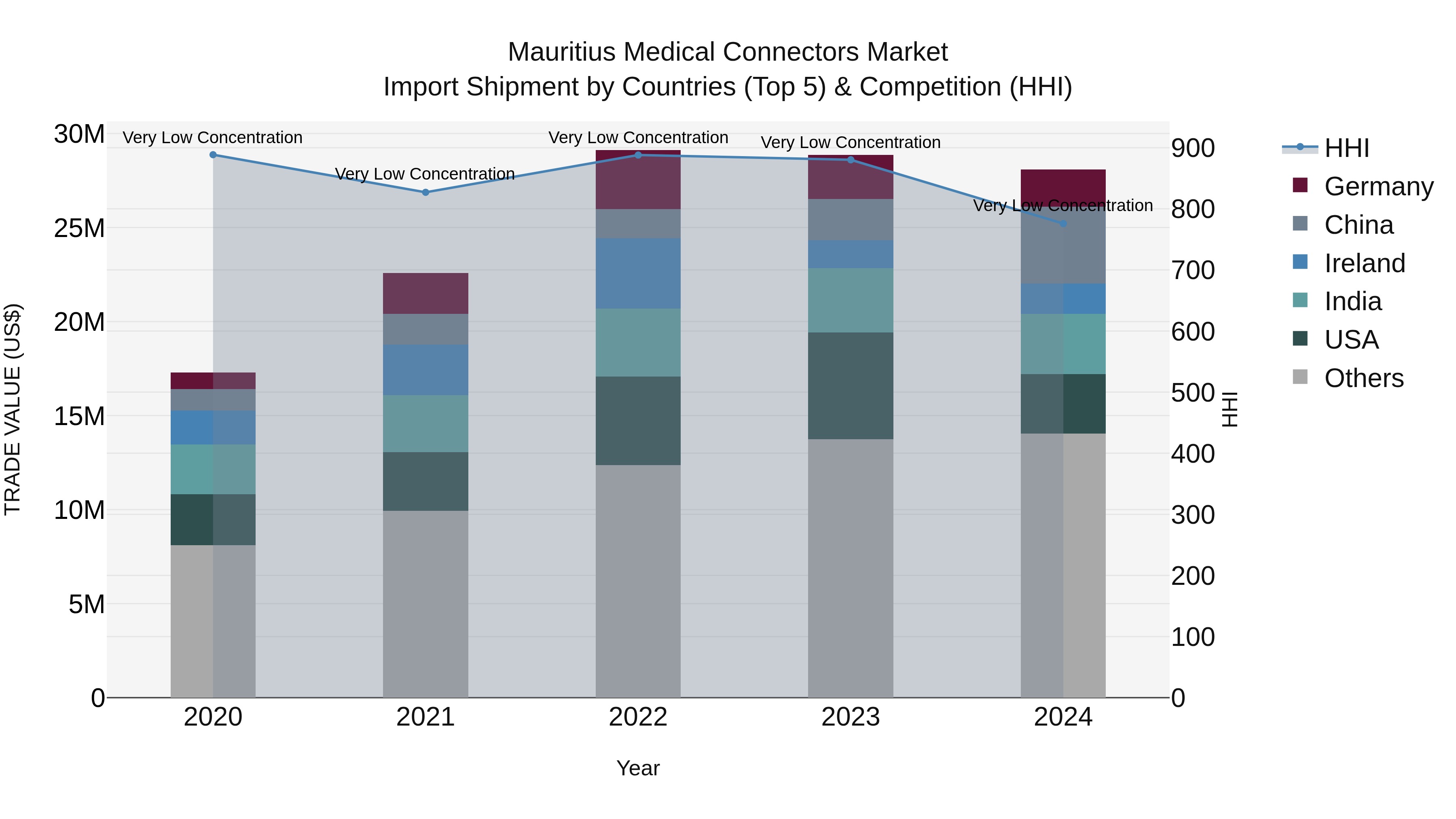 Mauritius Medical Connectors Market Top 5 Importing Countries and Market Competition (HHI) Analysis